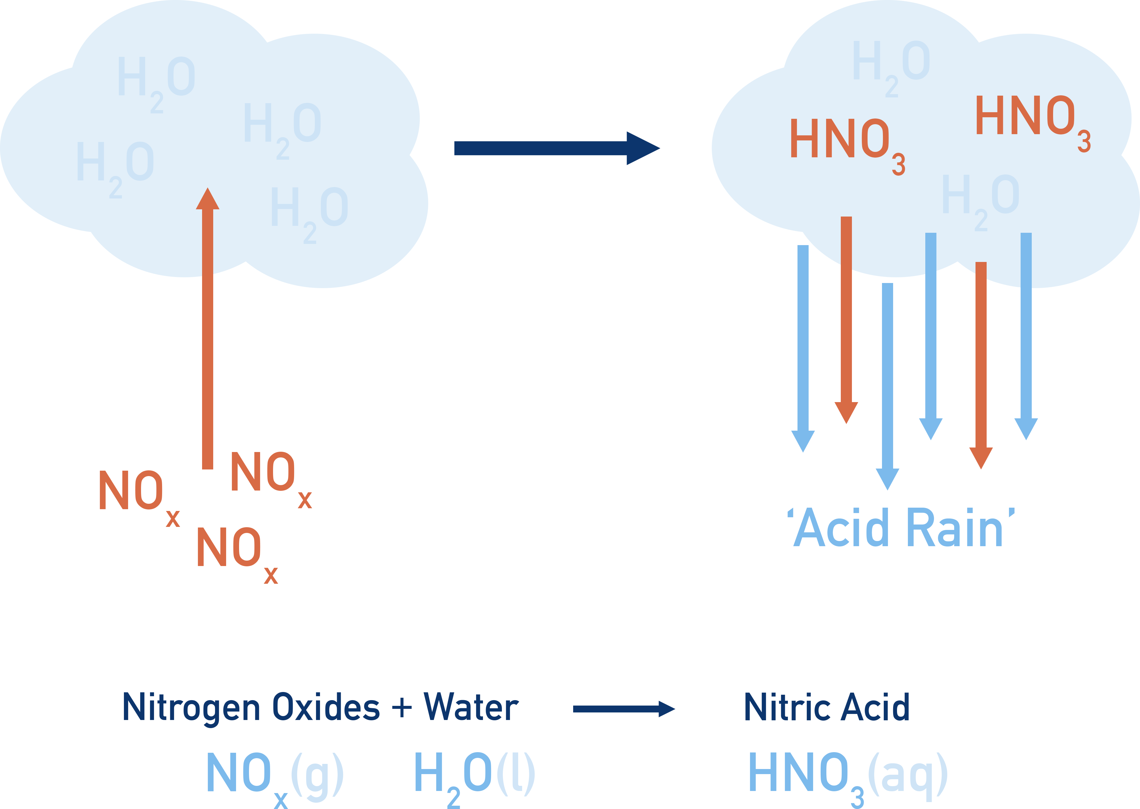acid rain from nitrogen oxides clouds a-level chemistry