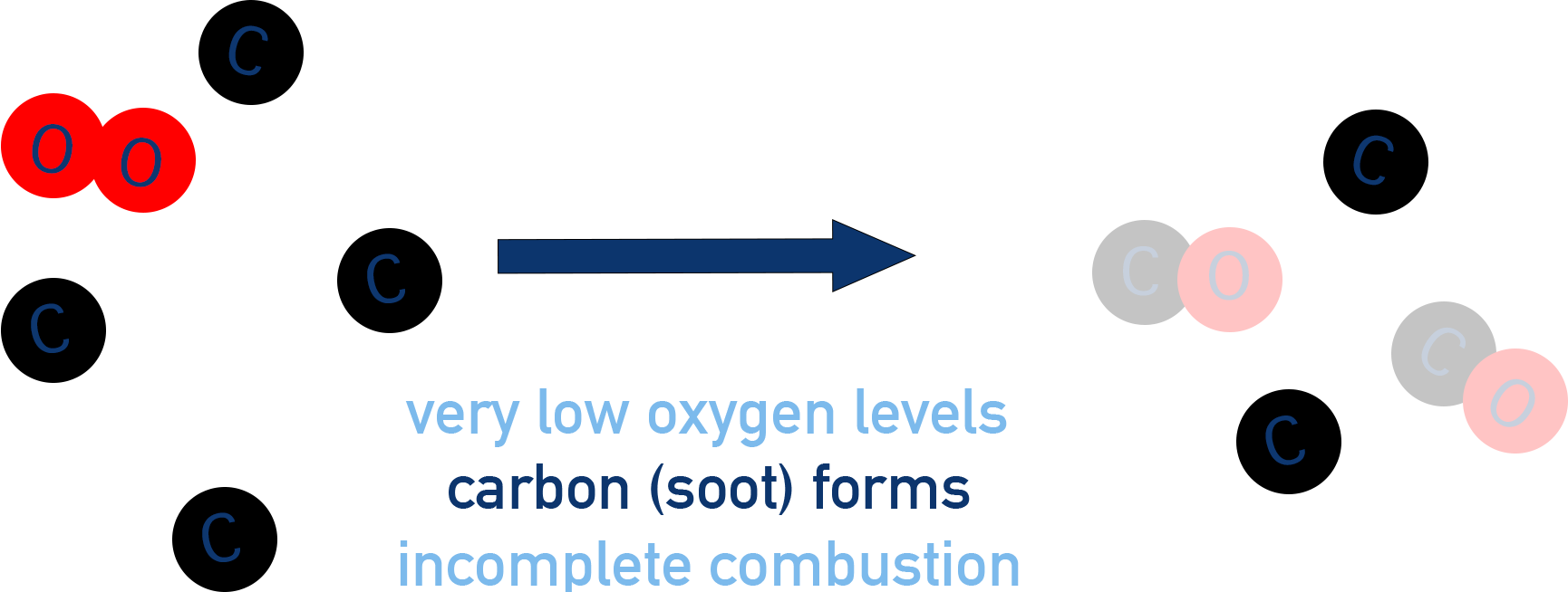 Carbon soot incomplete combustion low oxygen levels a-level chemistry
