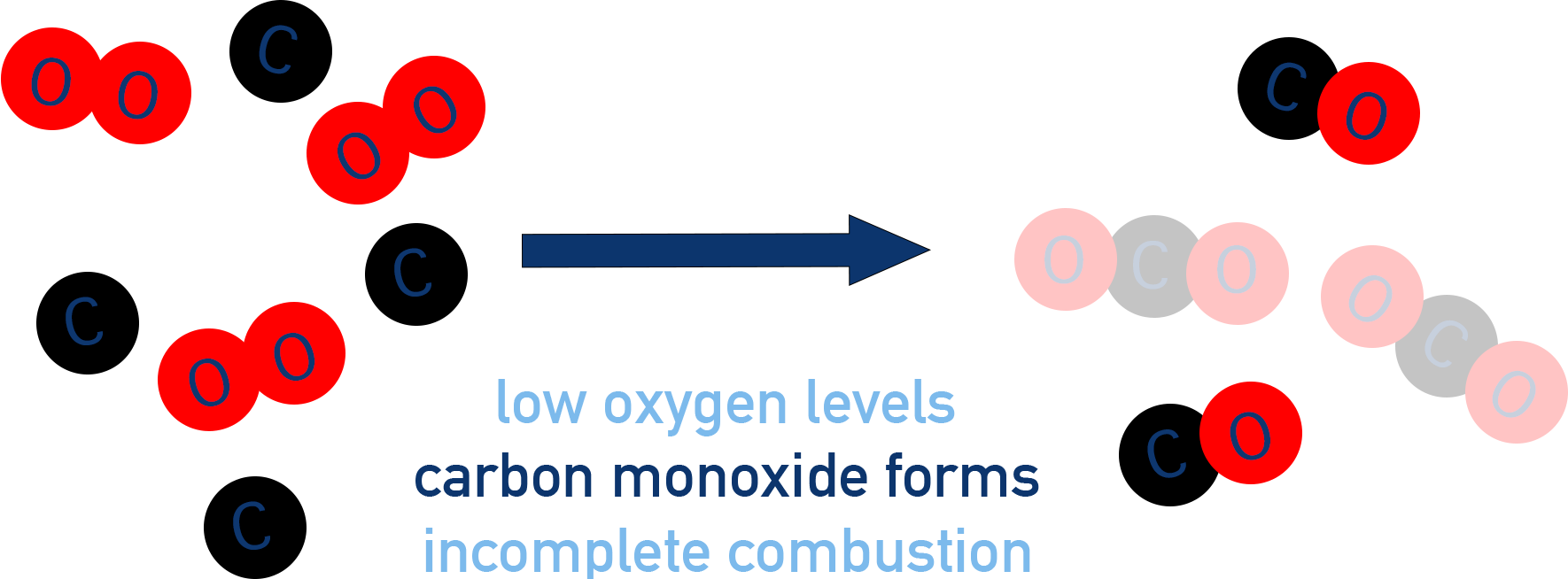 Carbon monoxide incomplete combustion low oxygen levels a-level chemistry