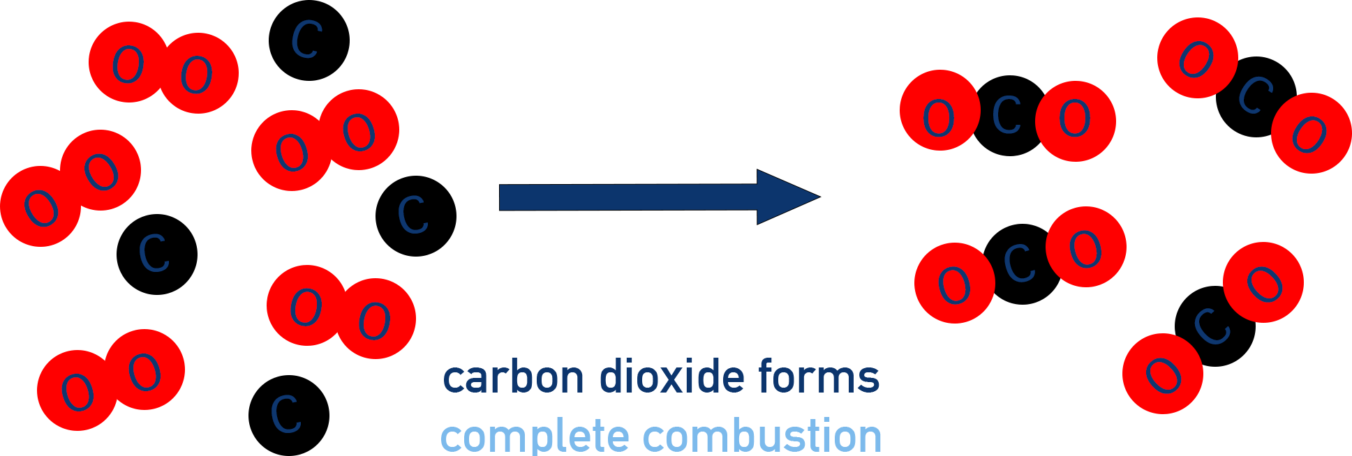 Carbon dioxide complete combustion alkane a-level chemistry