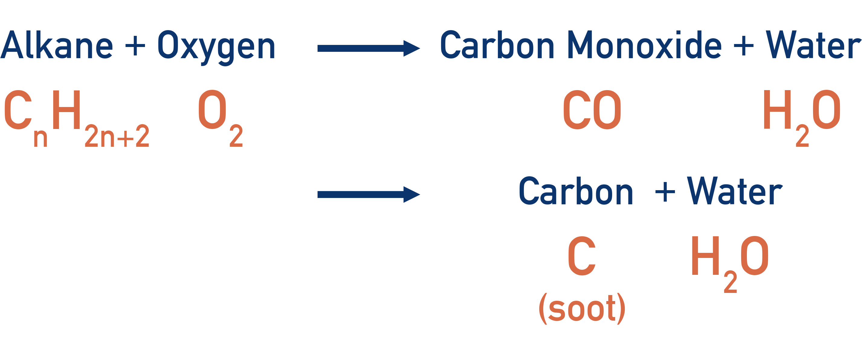 incomplete combustion of alkane carbon monoxide and soot and water a-level chemistry