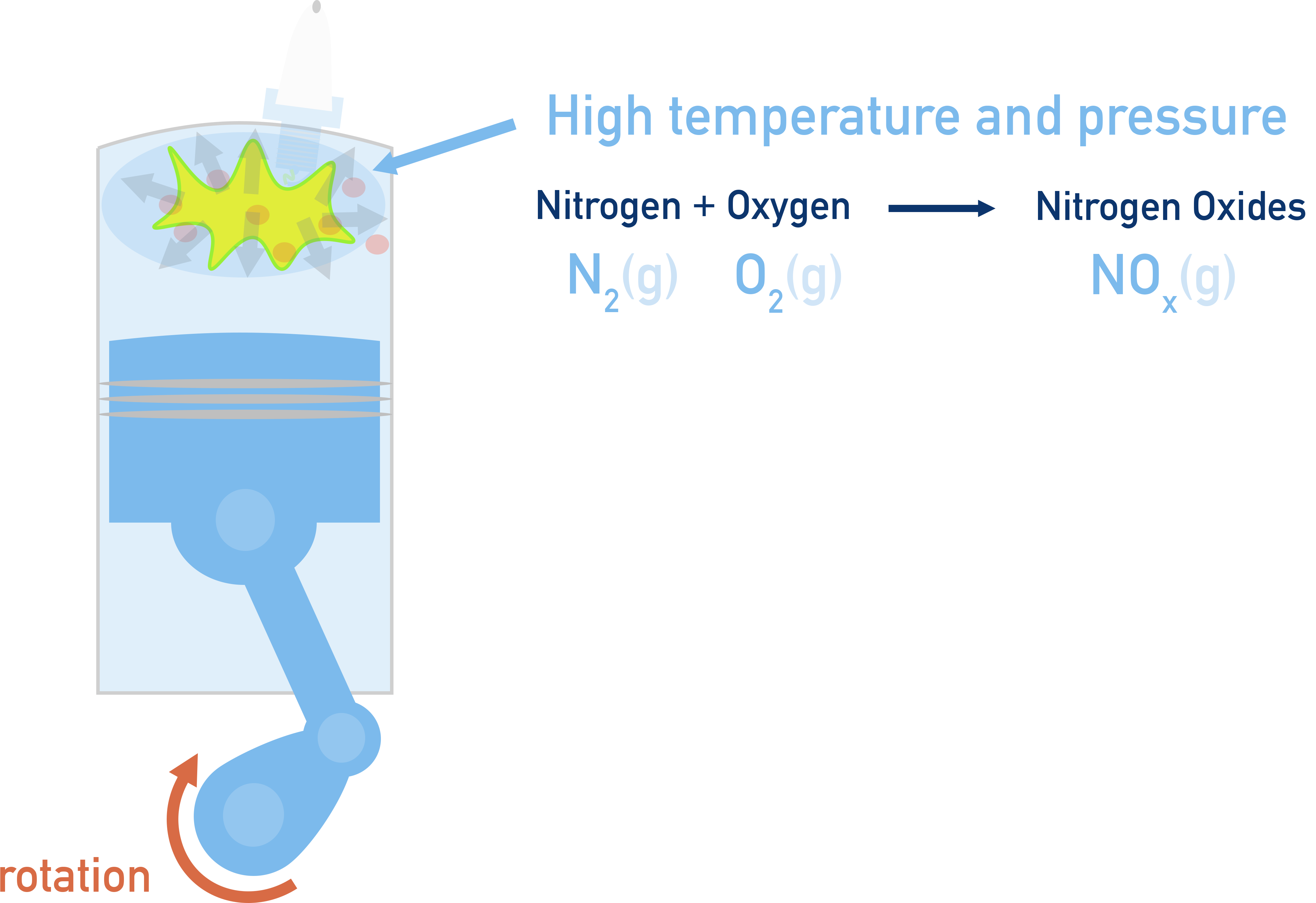 nitrogen oxide formation internal combustion engine acid rain a-level chemistry