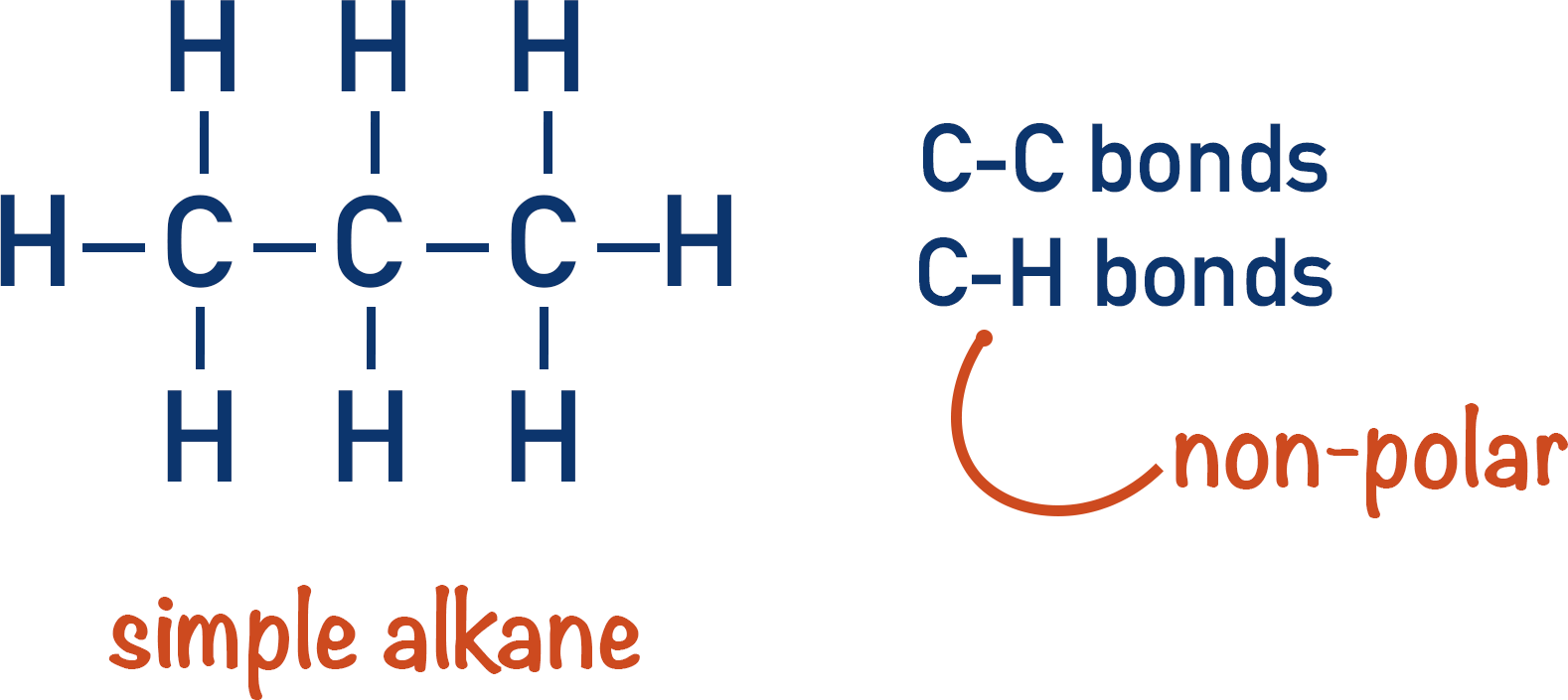 alkanes non-polar propane