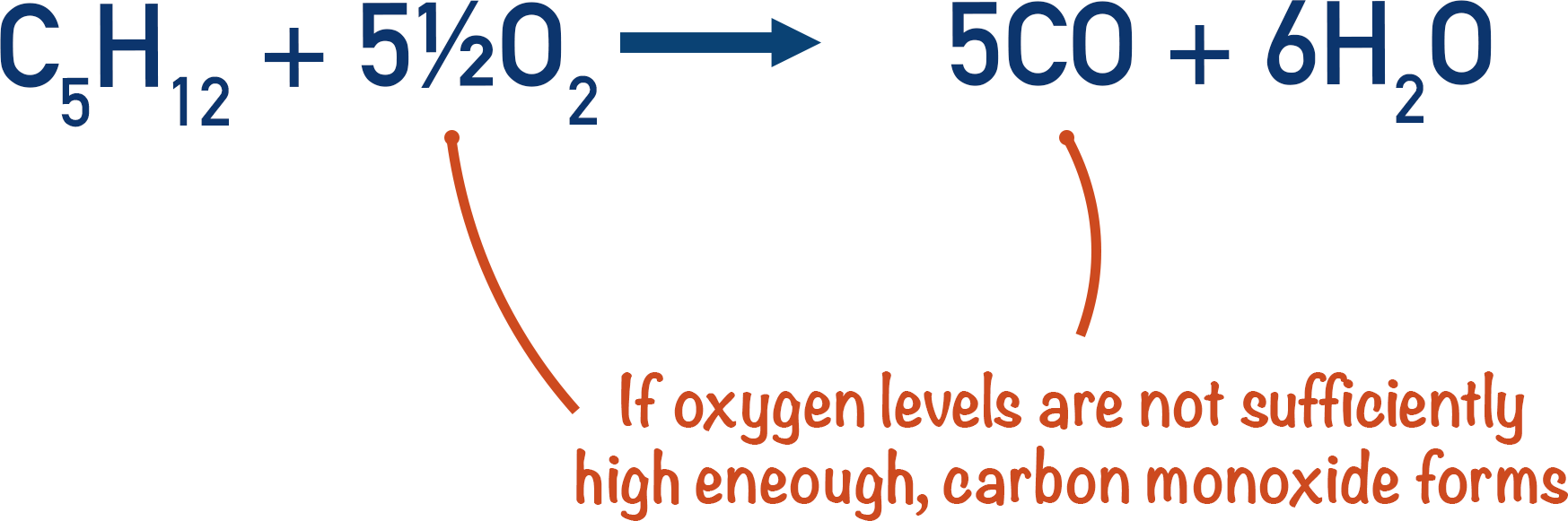 incomplete combustion of alkanes pentane and oxygen to form carbon monoxide and water