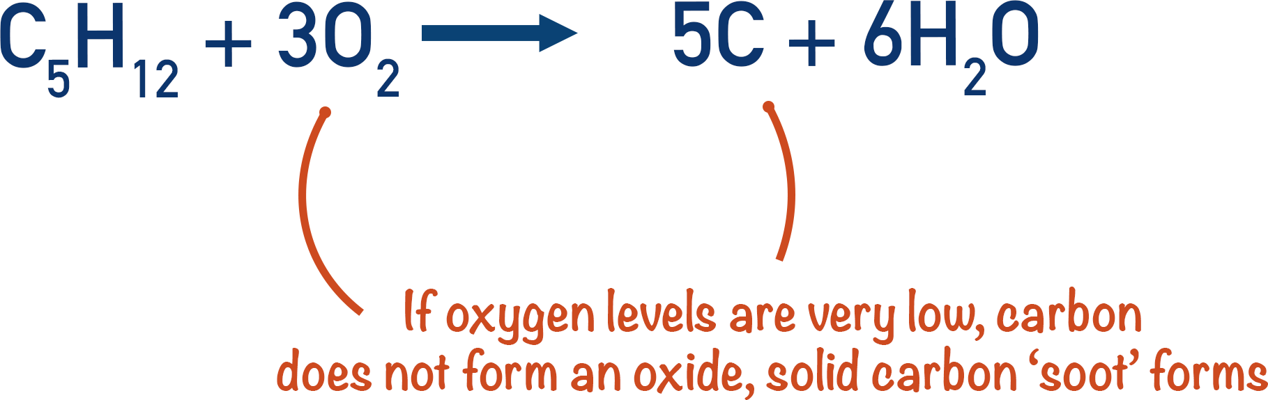 incomplete combustion of alkanes pentane and oxygen to form carbon and water