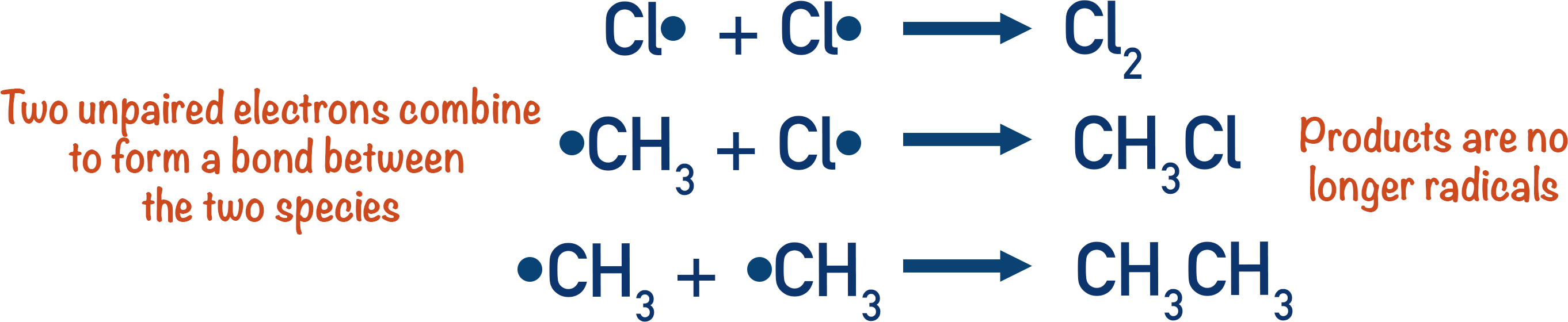 termination step free radical substitution methane and chlorine to form chloromethane uv