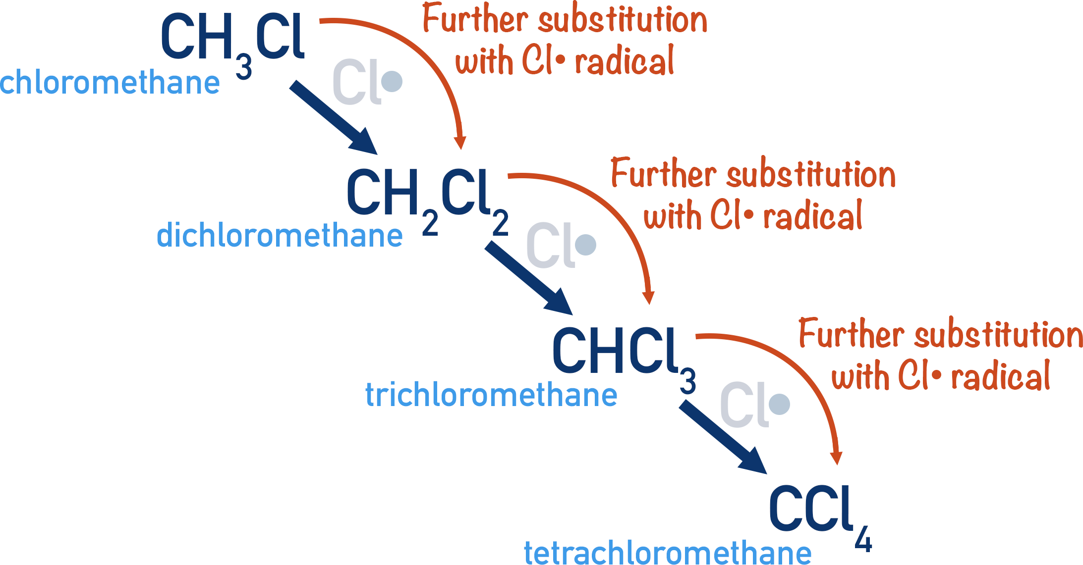 further free radical substitution of chloromethane to form tetrachloromethane