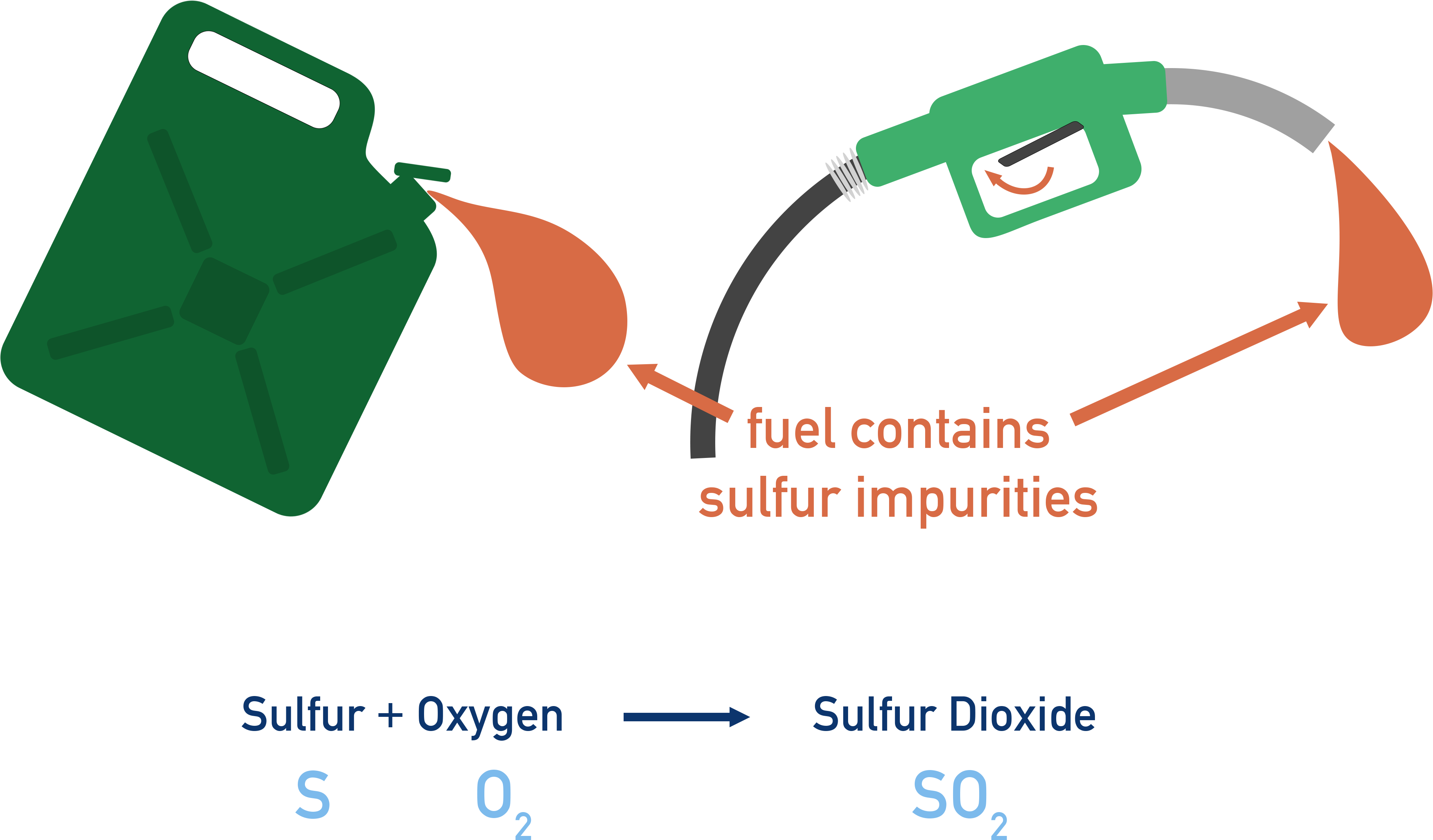 sulfur impurities acid rain alkane combustion