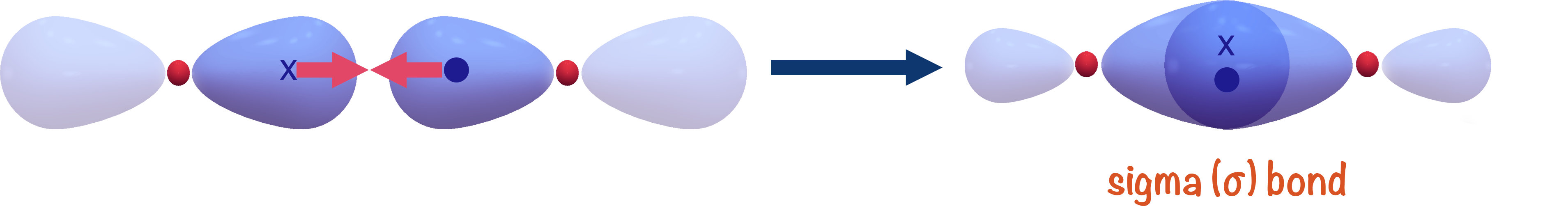 sigma bond direct orbital overlap electron orbitals 