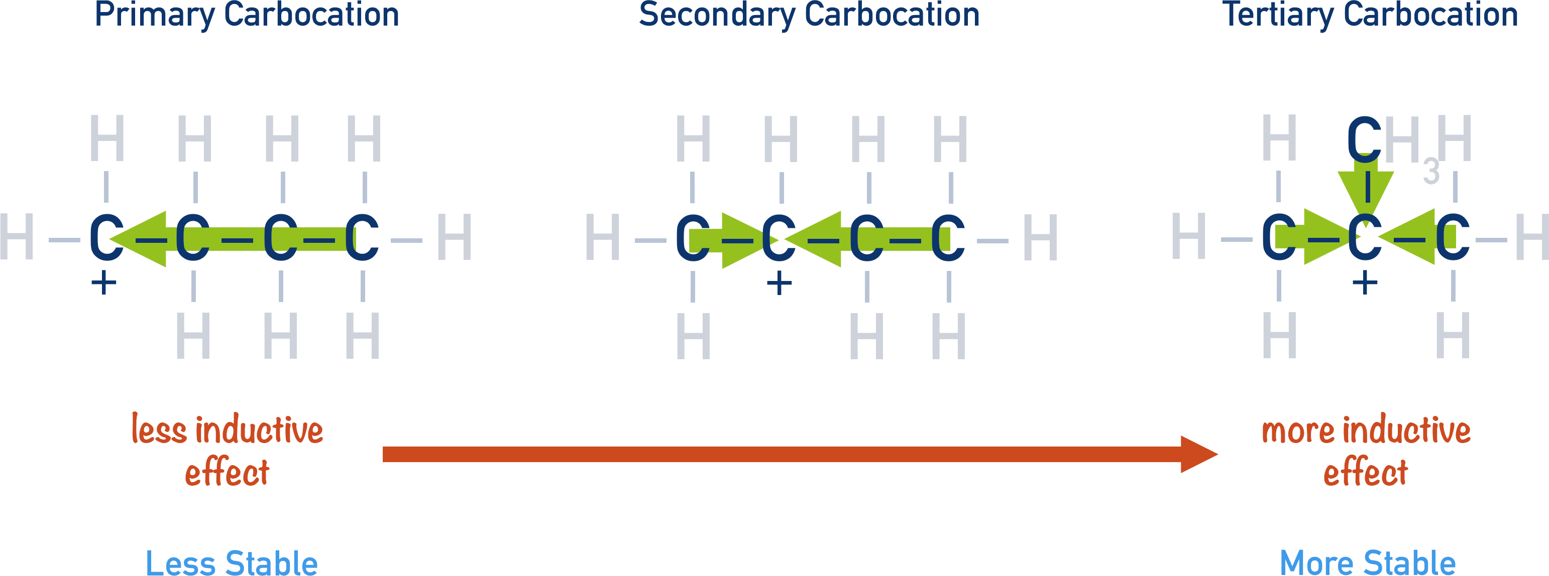 primary secondary and tertiary carbocation stability showing positive inductive effect