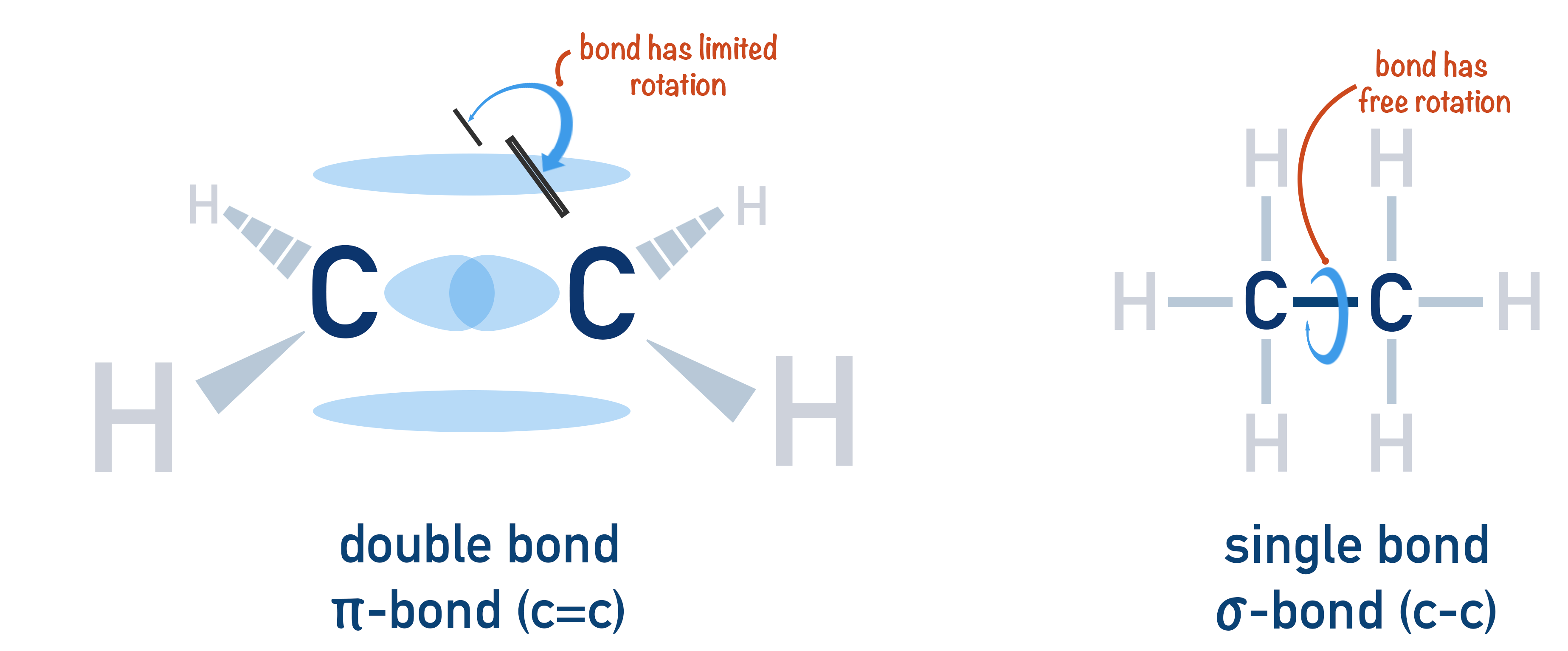 bonding in ethene alkene restricted rotation sigma pi bond