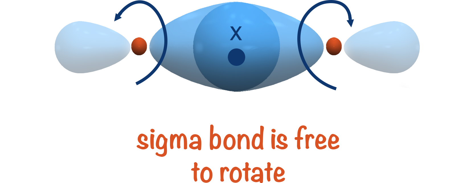 sigma bond free rotation