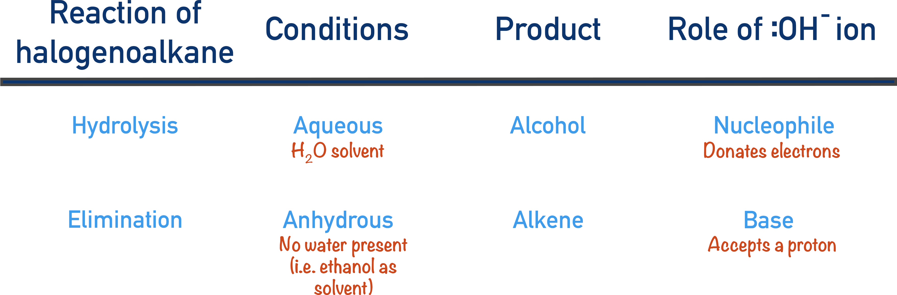 halogenoalkane hydrolysis and elimination reaction conditions reagents