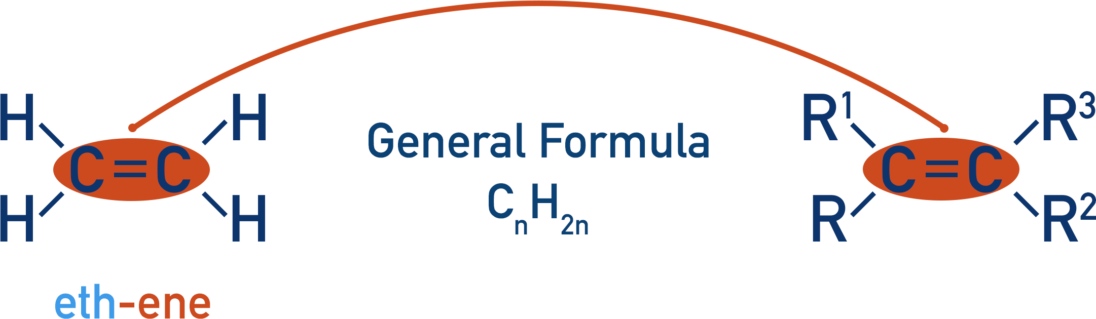 alkene functional group general formula ethene