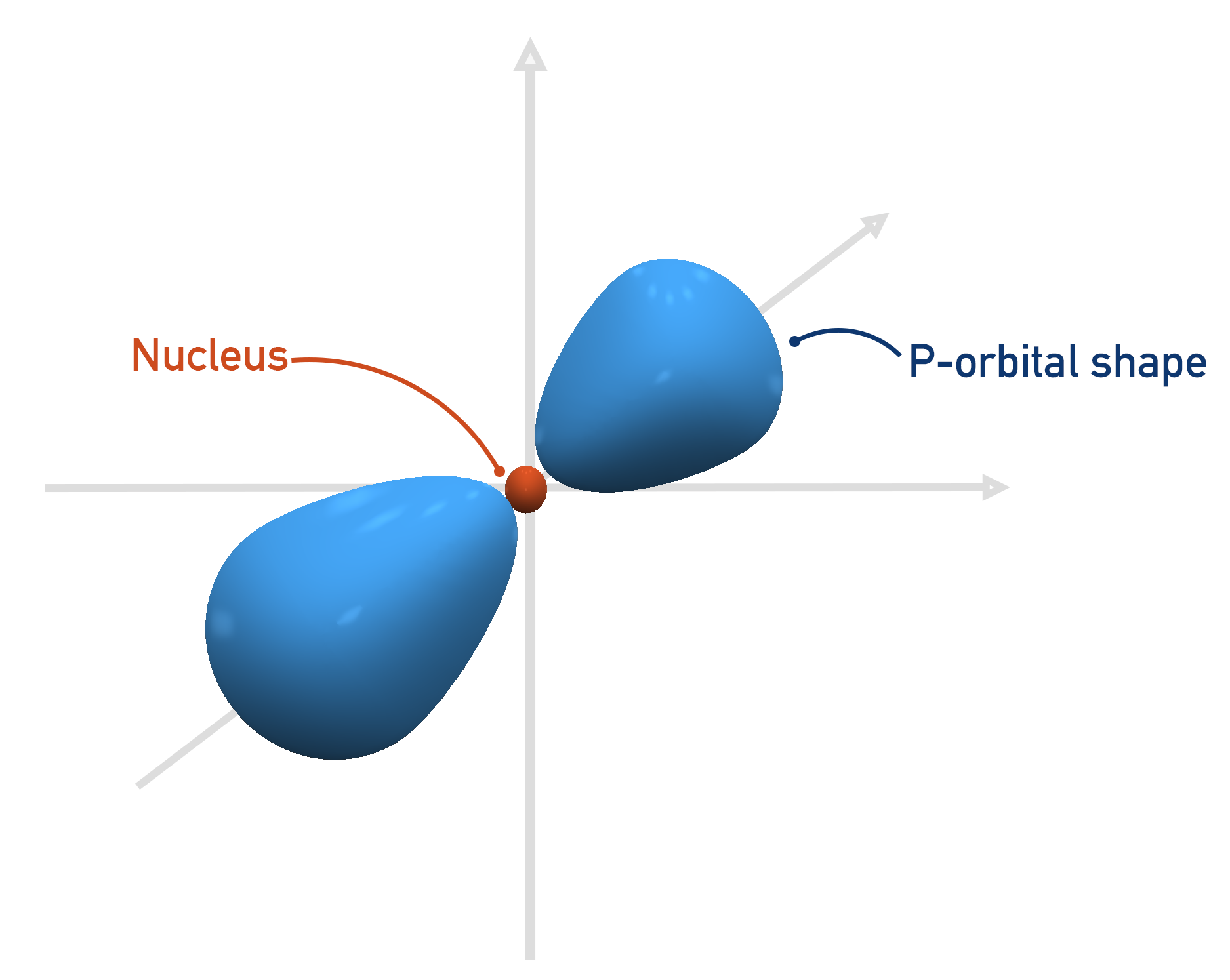A-Level chemistry, p-orbital shape electron density
