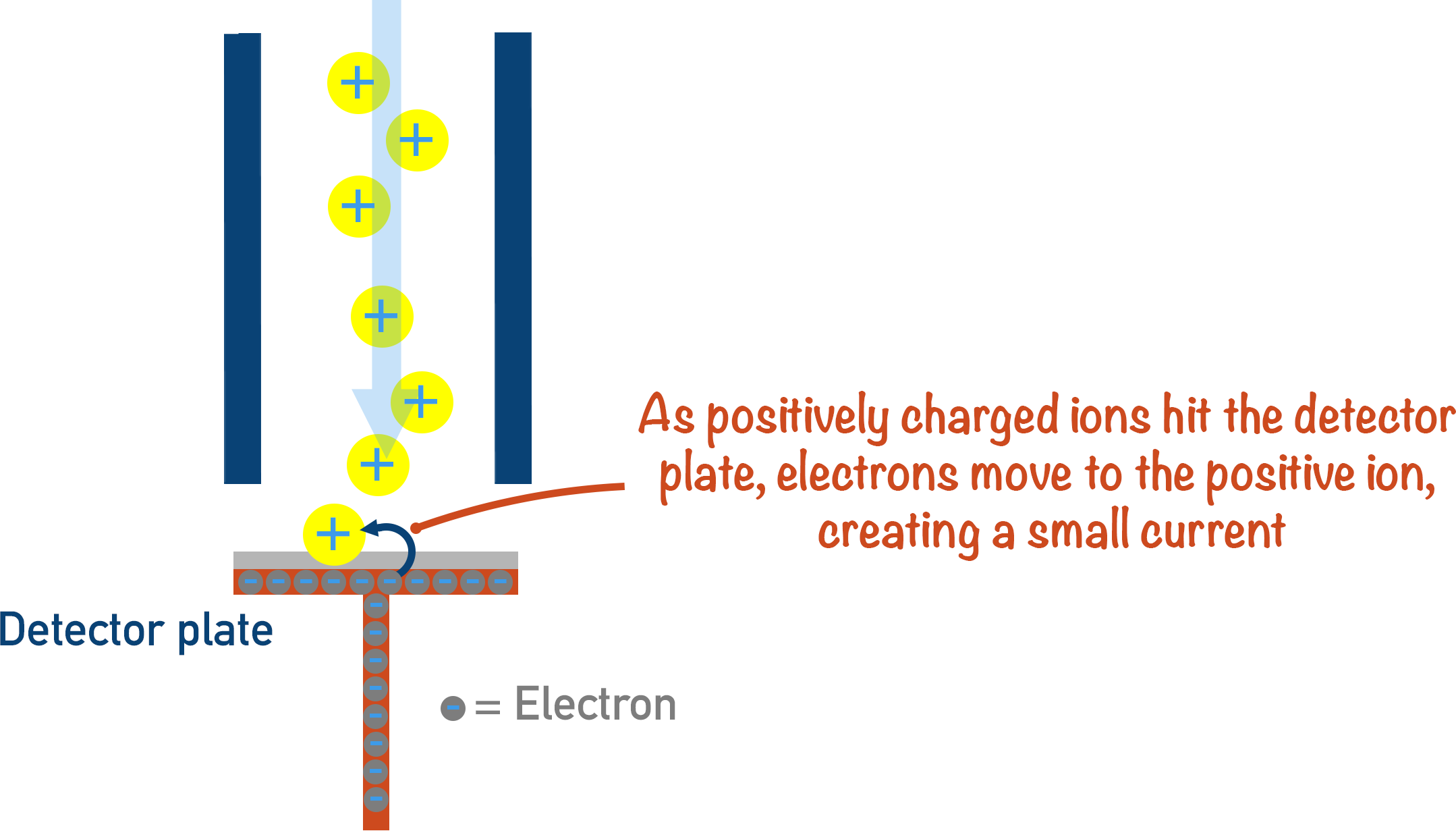Detection Mass Spectrometry Ions Electrons Electrical Current