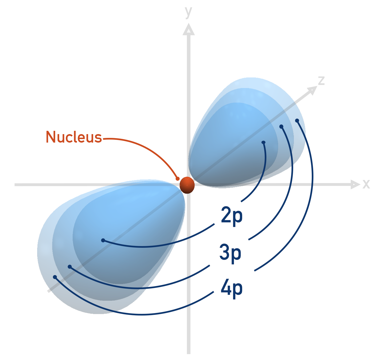 2p, 3p and 4p electron orbitals around a nucleus