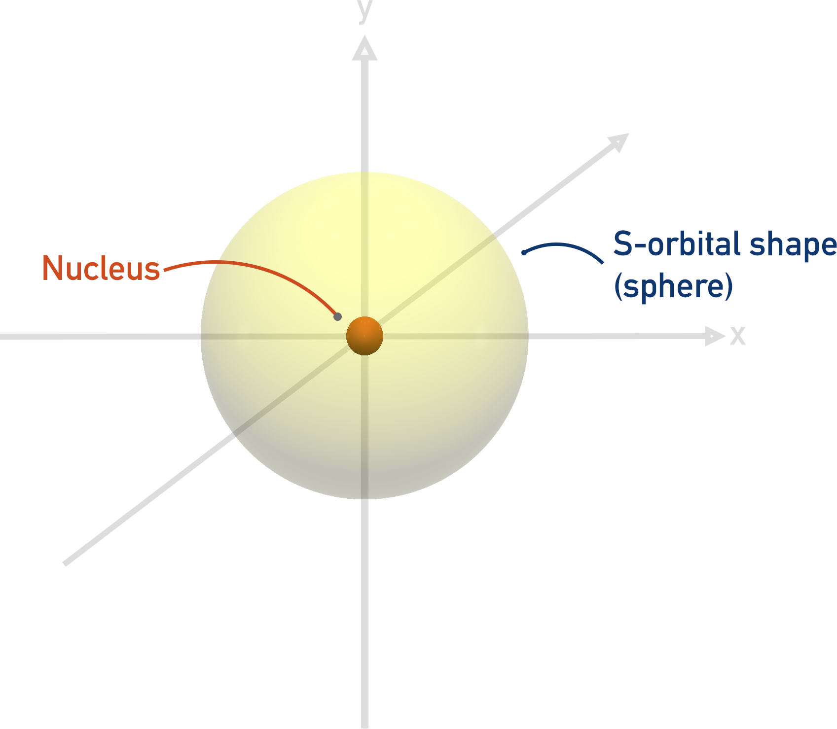 A-Level chemistry, s-orbital shape electron density