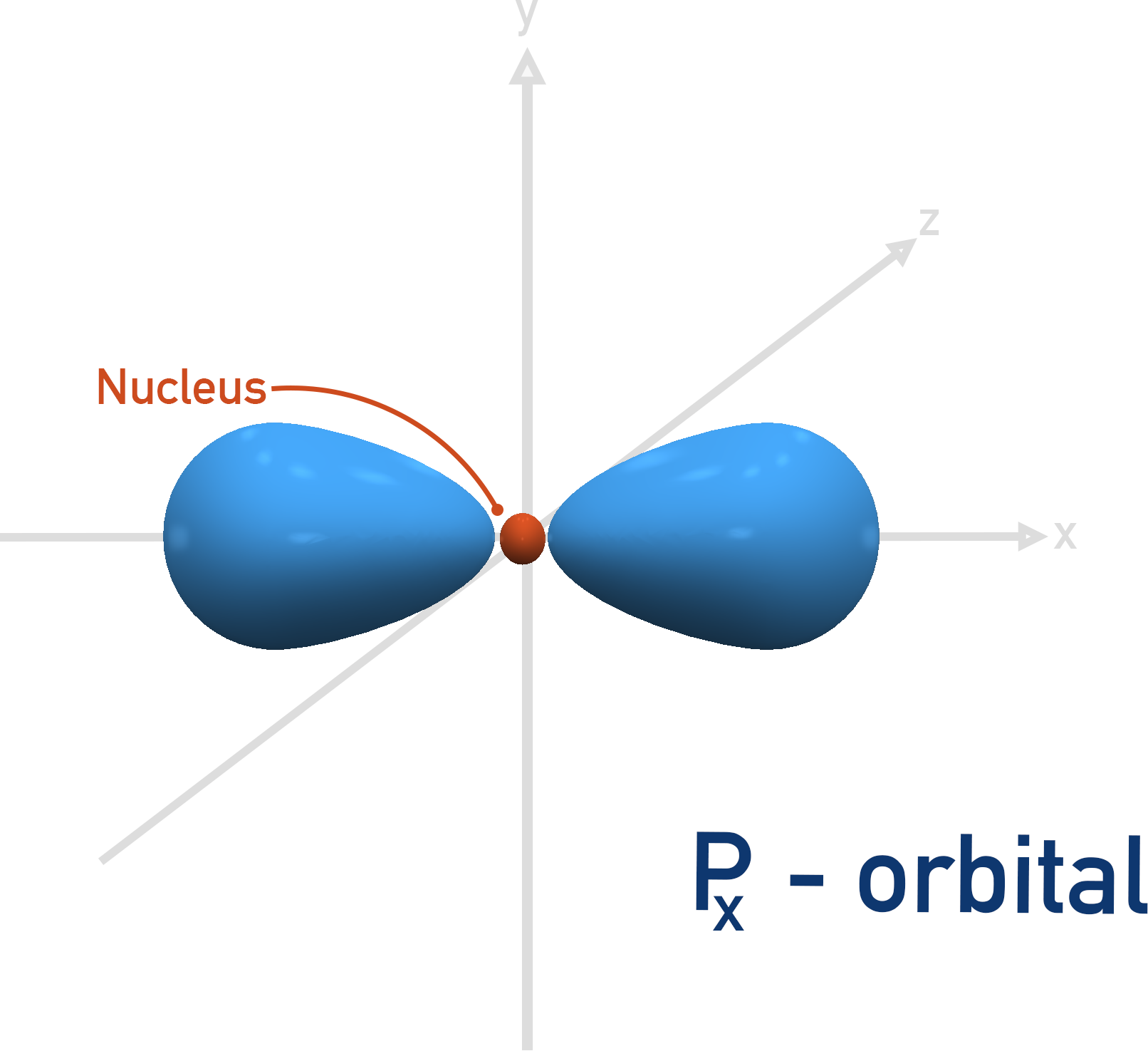 A-Level chemistry, Px-orbital shape electron density