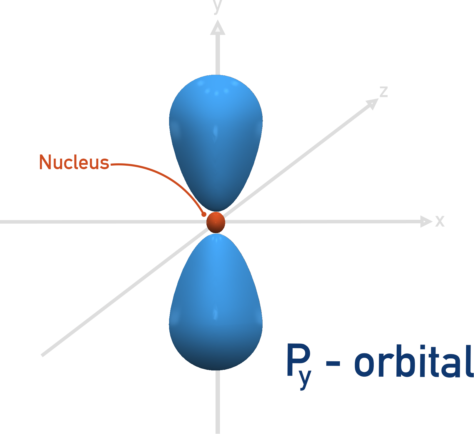 A-Level chemistry, Py-orbital shape electron density