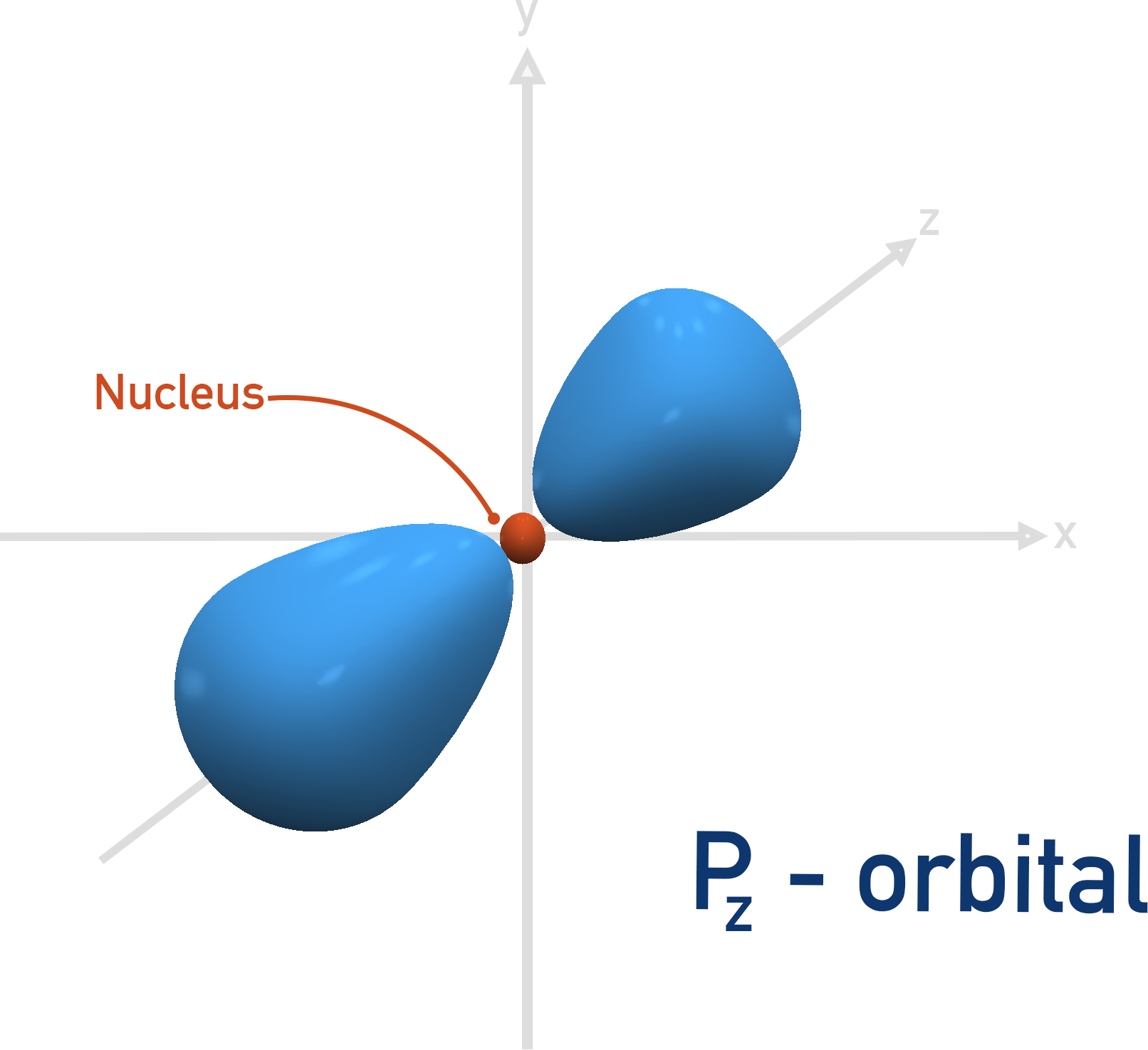 A-Level chemistry, Pz-orbital shape electron density