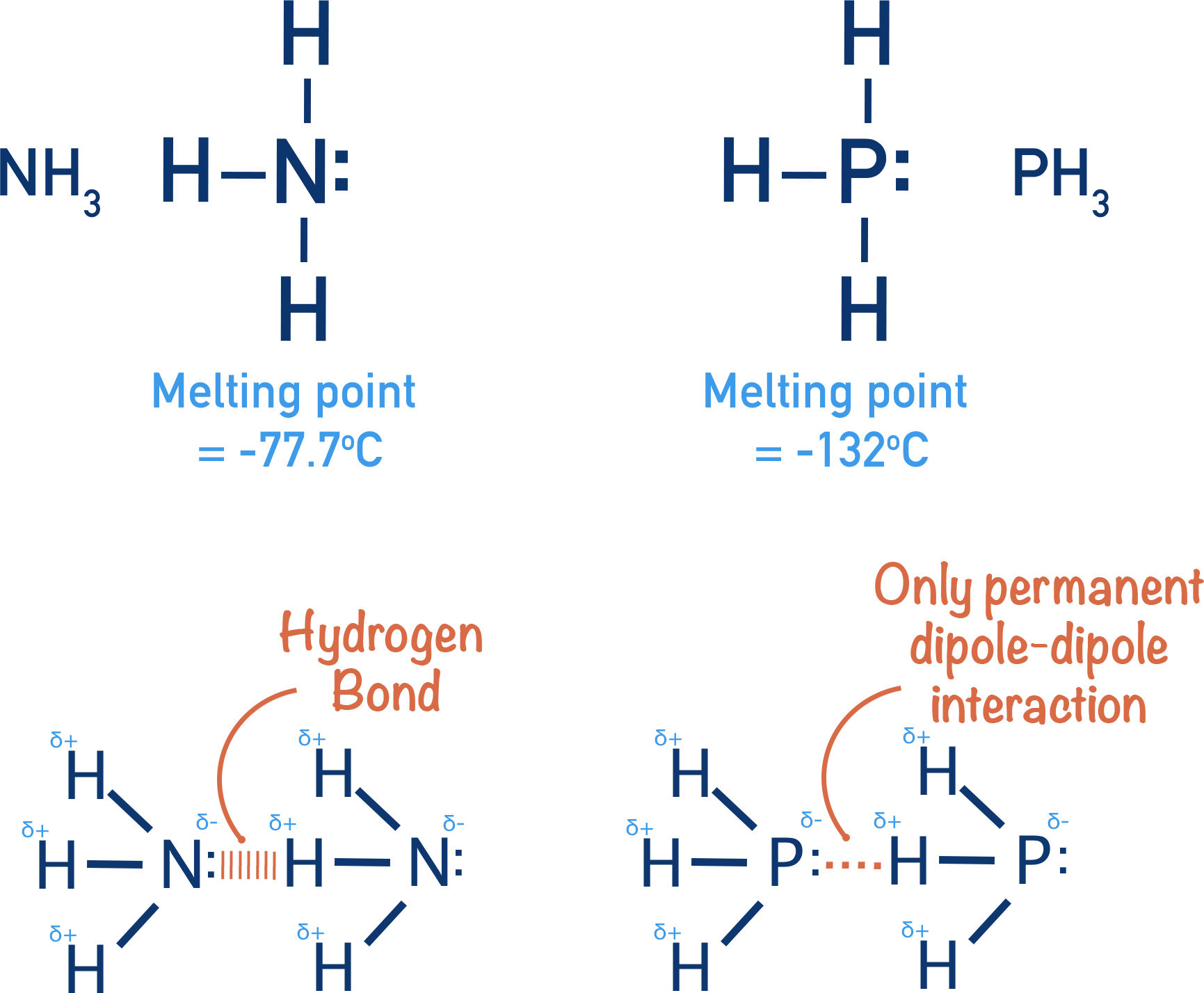 melting point ammonia phosphine hydrogen bonding permanent dipole
