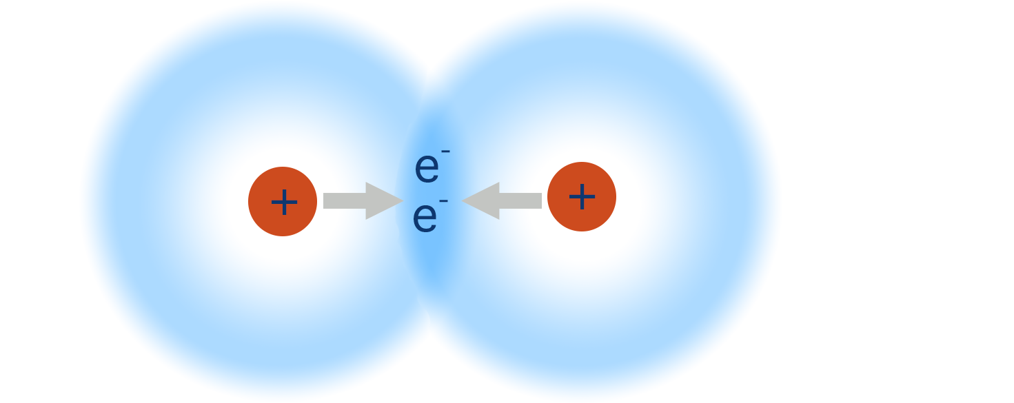 hydrogen molecule atoms covalent bond showing attraction between protons and electrons