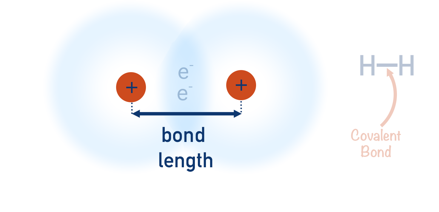 covalent bond length hydrogen atom distance between nucleus