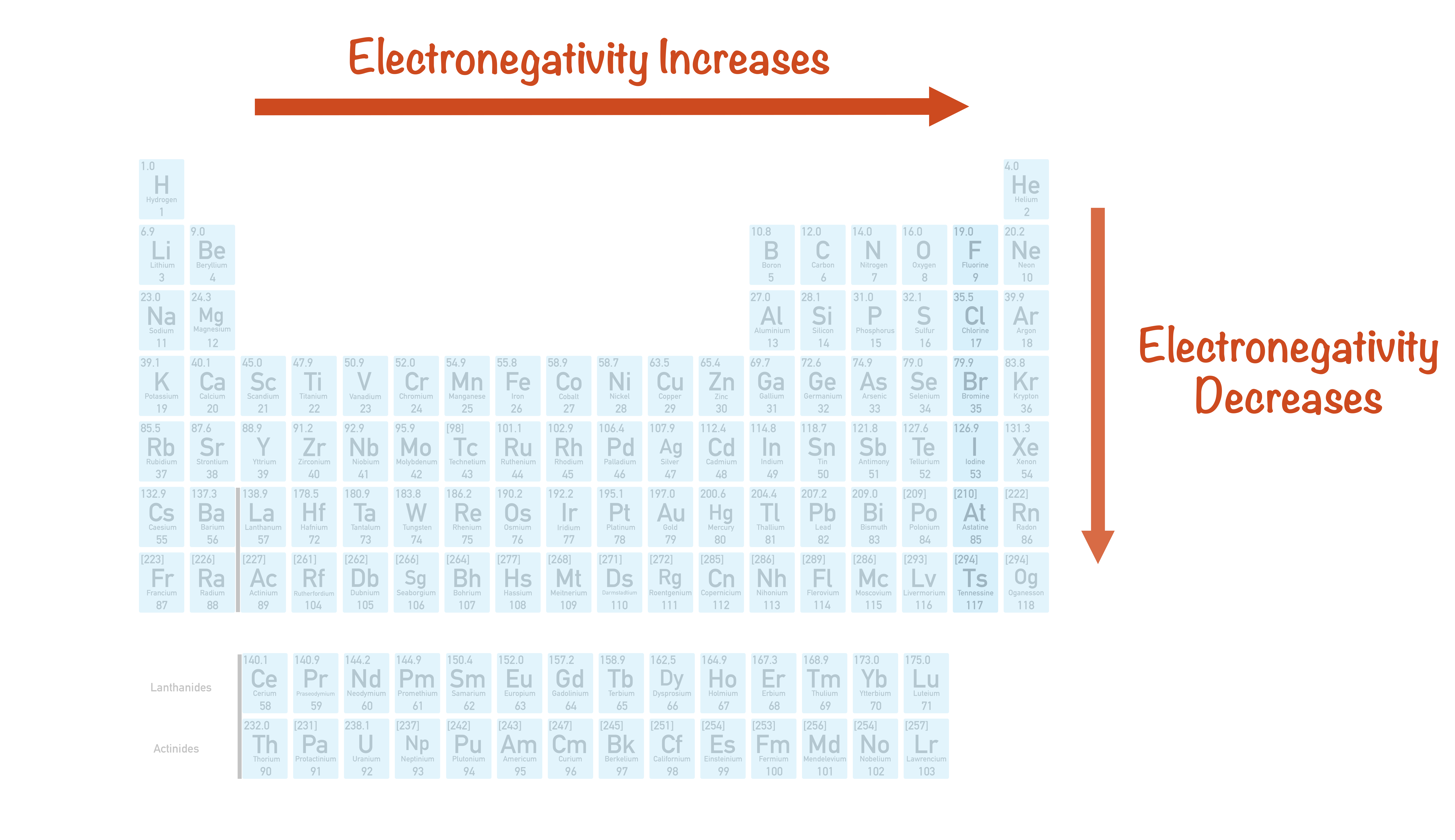 electronegativity trends periodic table increases across a period decreases down a group