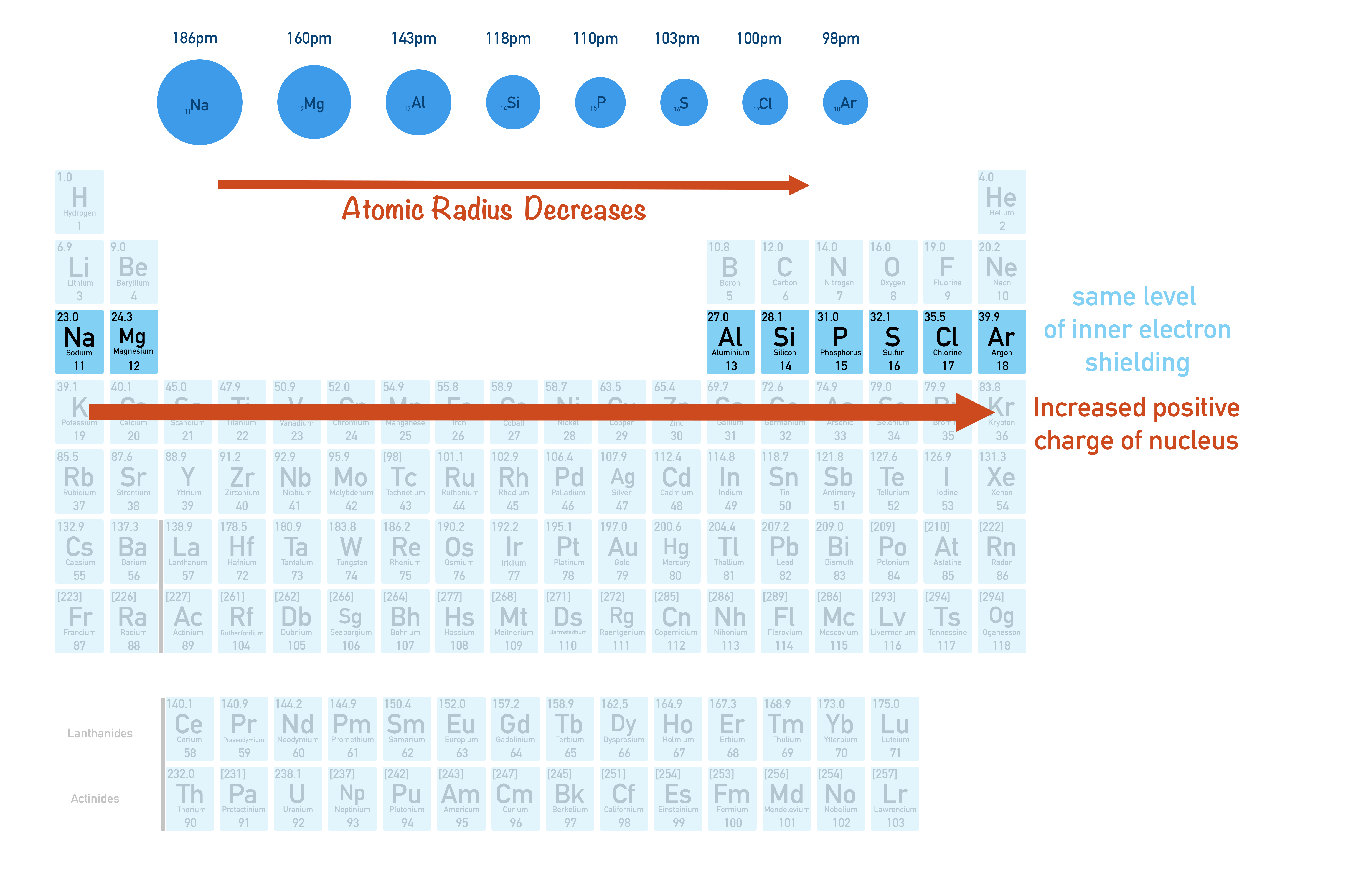 electronegativity trends periodic table increases across a period as atomic radius decreases
