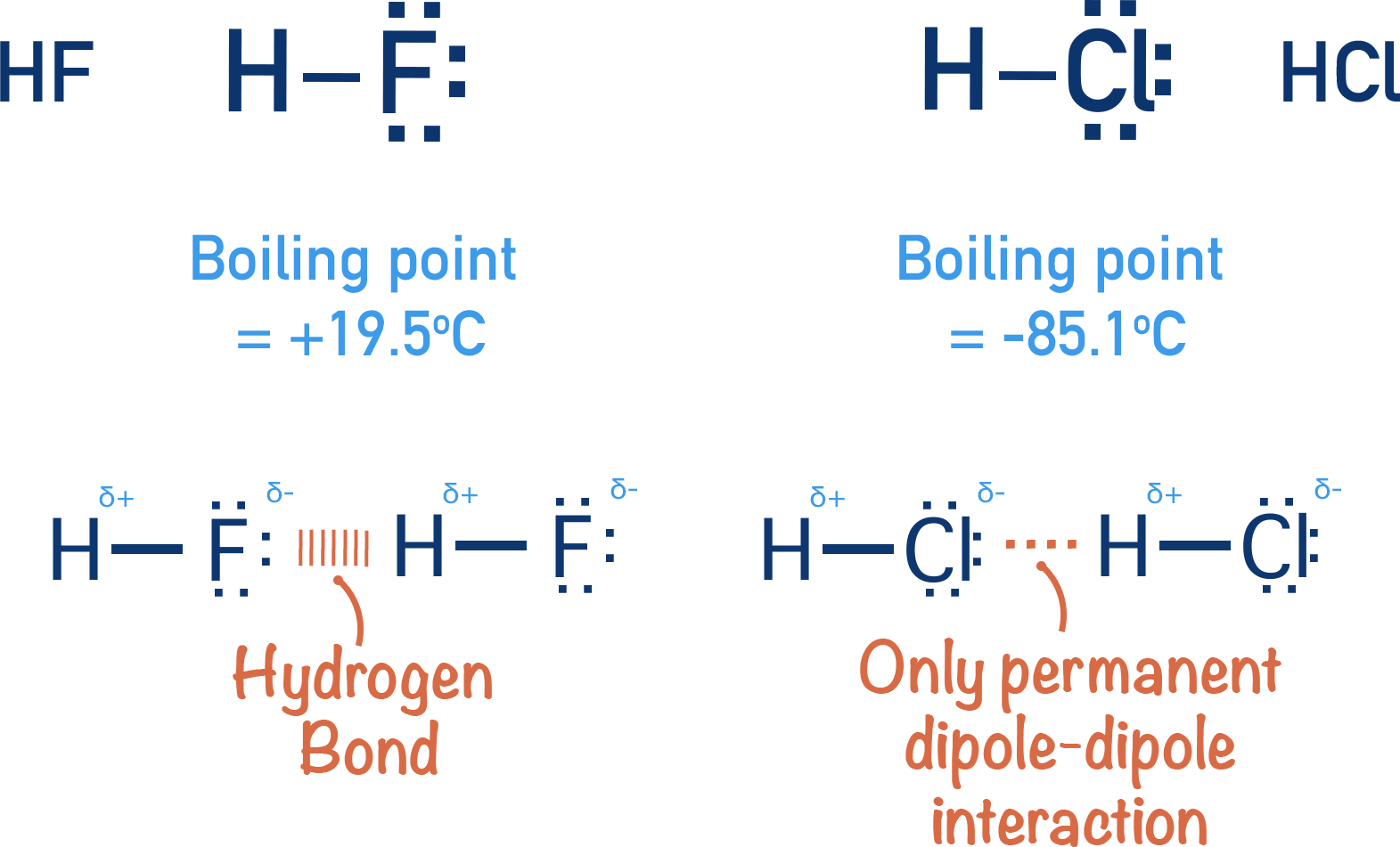 melting point hydrogen flouride and hydrogen chloride hydrogen bonding permanent dipole