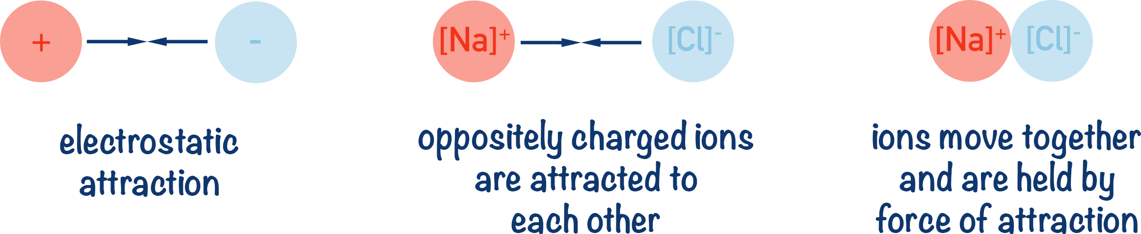 forming of ionic bond NaCl electrostatic attraction