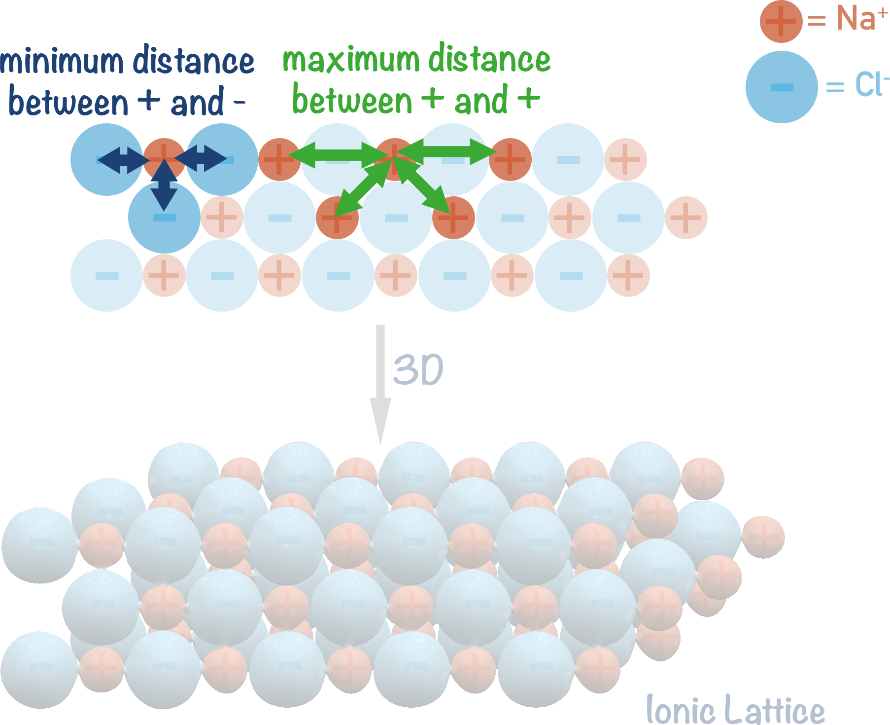 Ionic Bonding A Level ChemistryStudent Ionic Bonding A Level ChemistryStudent