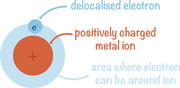 positive metal ion delocalised electrons