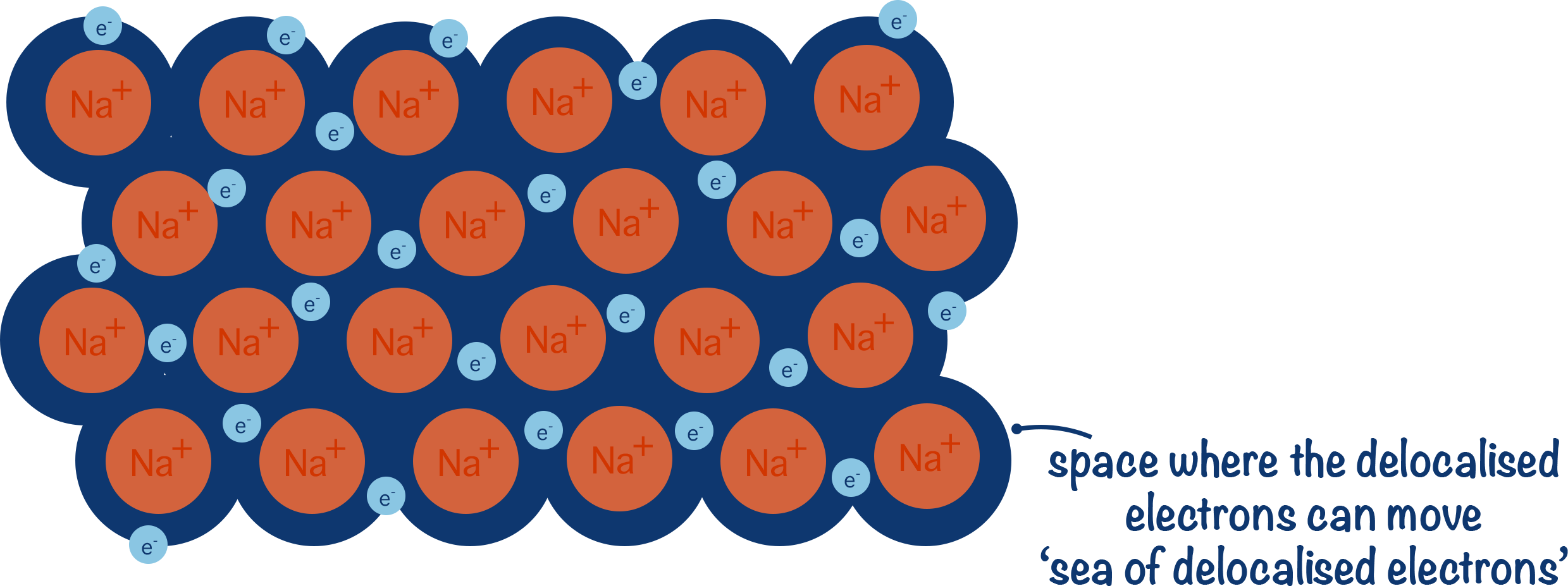 metallic bonding structure showing positively charged metal ions and delocalised electrons
