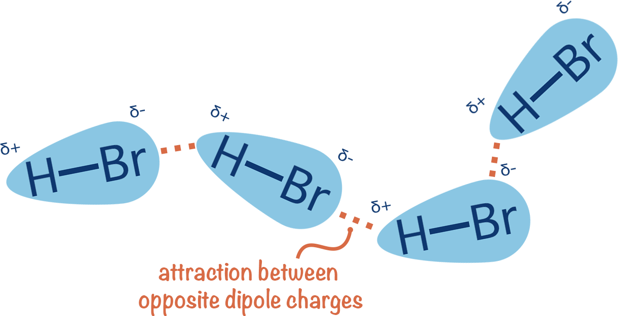 permanent dipole-dipole forces between molecules HBr polarity polar