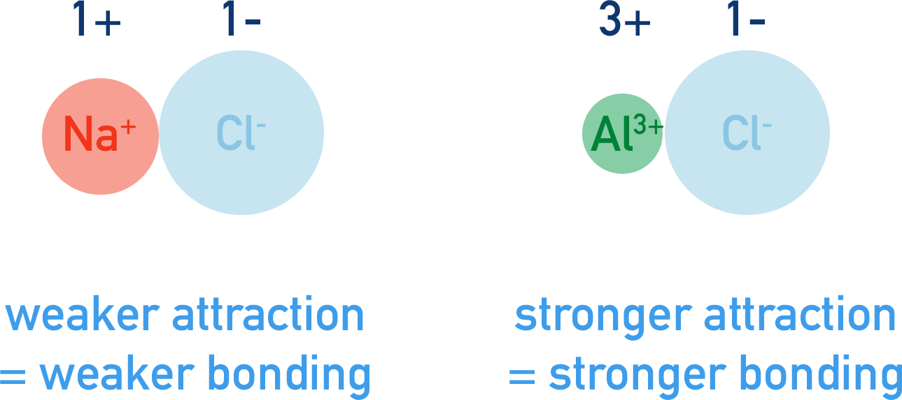 attraction sodium aluminium  size of charge