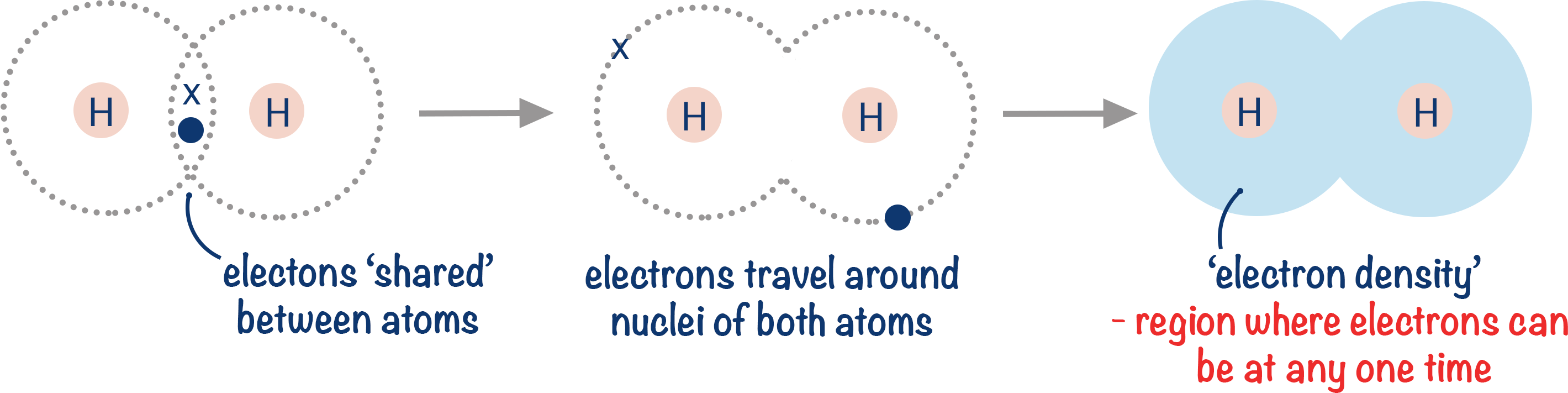 covalent bonding electron density