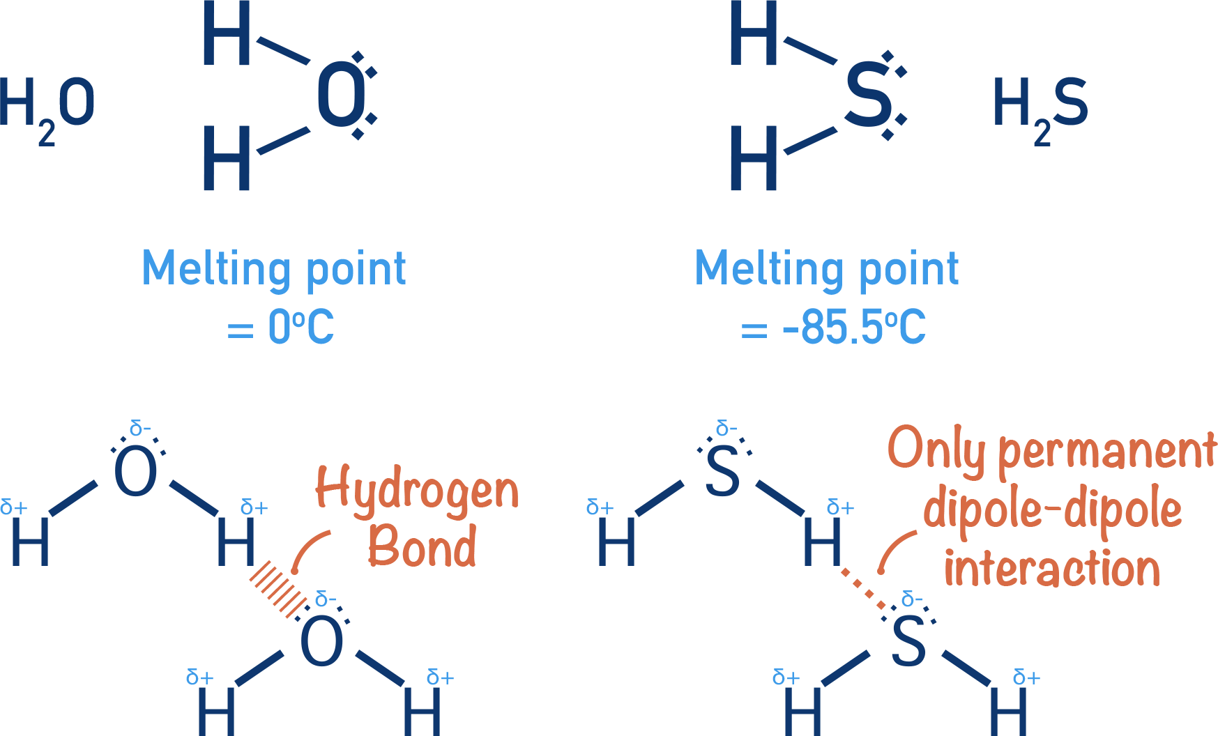 melting point water hydrogen sulfide hydrogen bonding permanent dipole