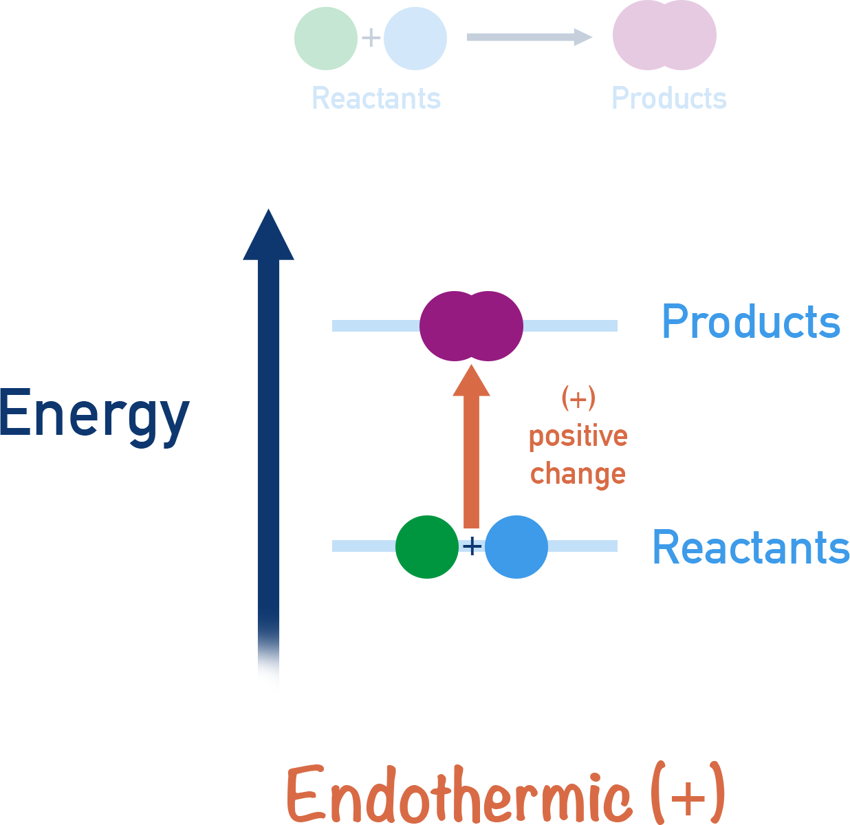 energy profile diagram reaction A-level chemsitry  endothermic positive  change enthalpy