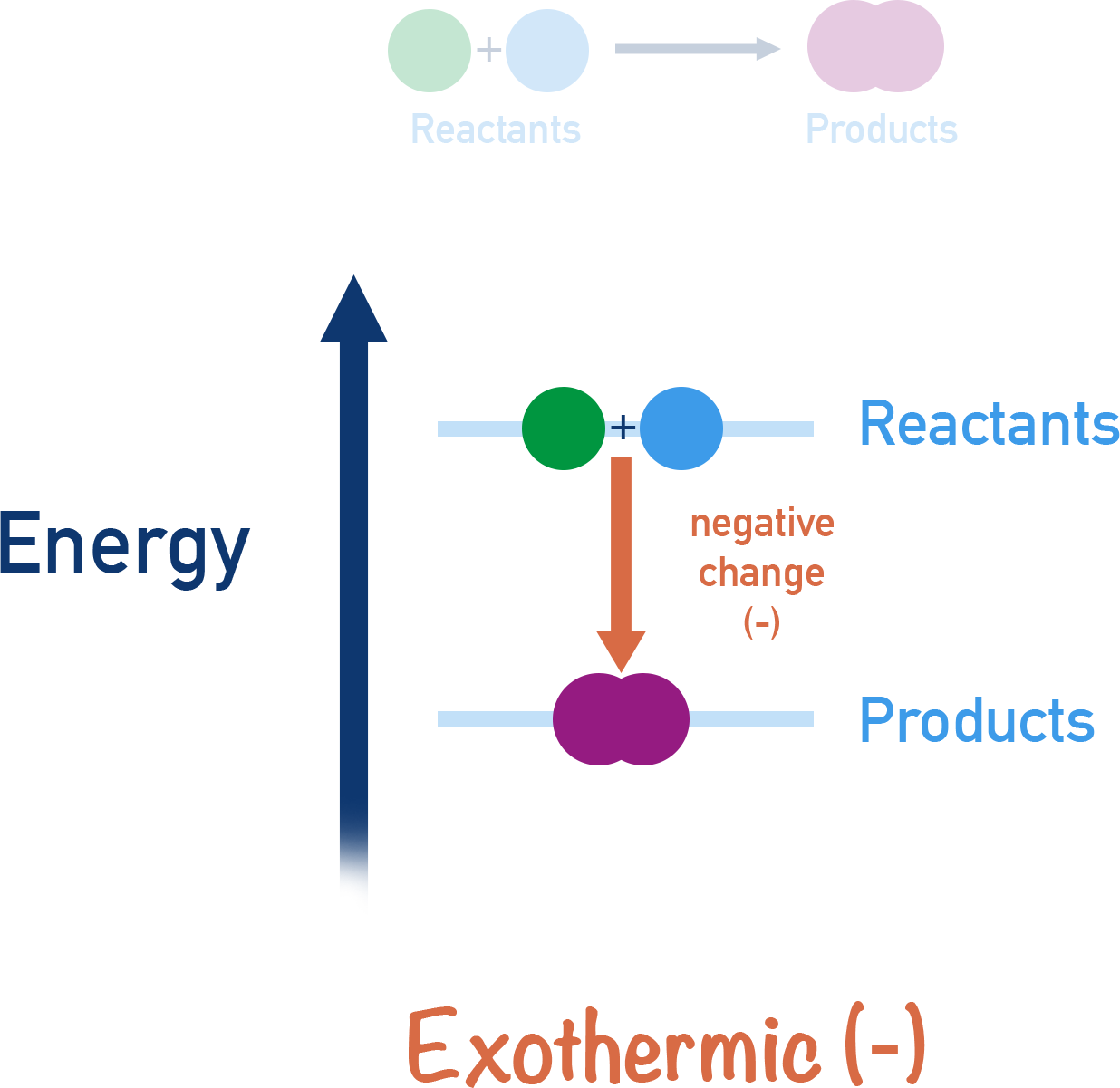 energy profile diagram reaction A-level chemsitry exothermic negative change enthalpy