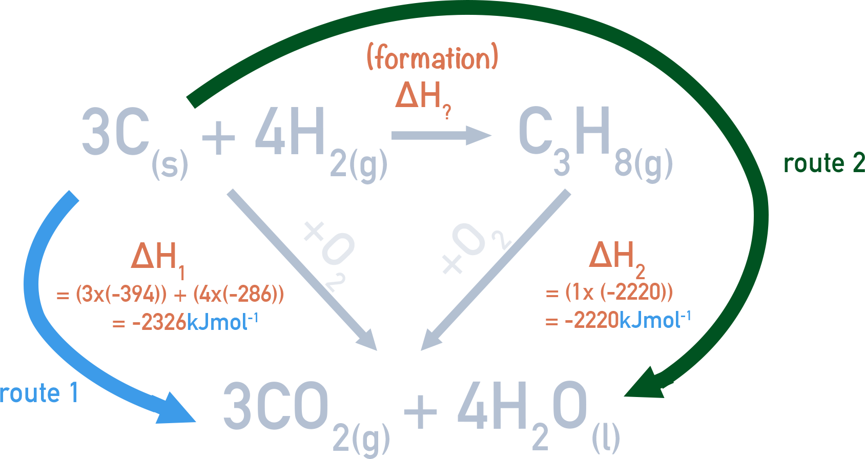 hess cycle showing formation of propane and combustion enthalpy changes a-level chemistry