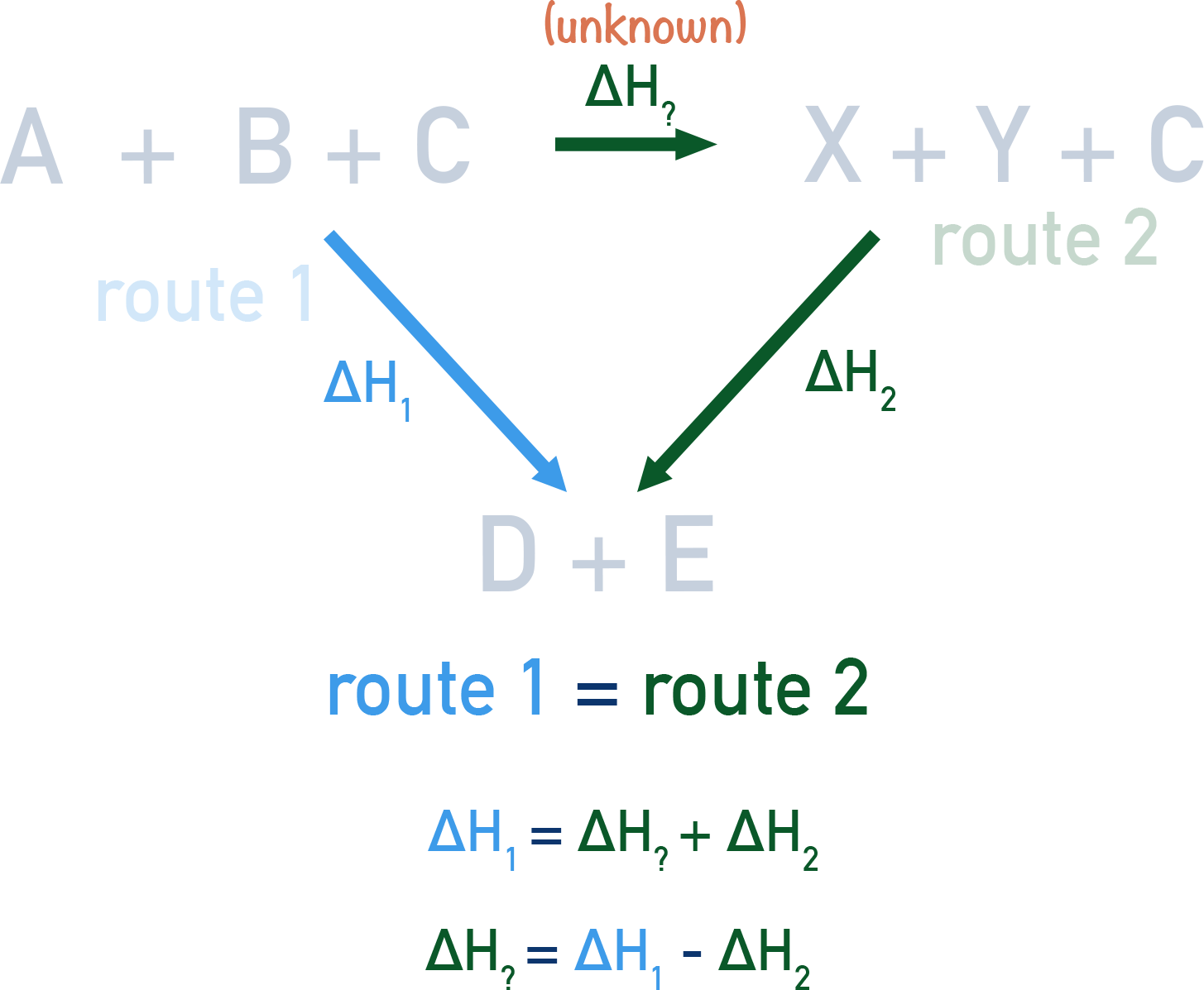 Hess cycle example showing enthalpy changes for two routes unknown value a-level chemistry