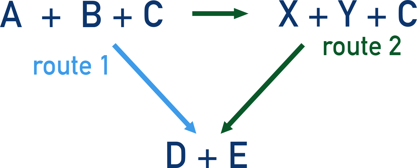 Hess cycle example showing two possible routes a-level chemistry