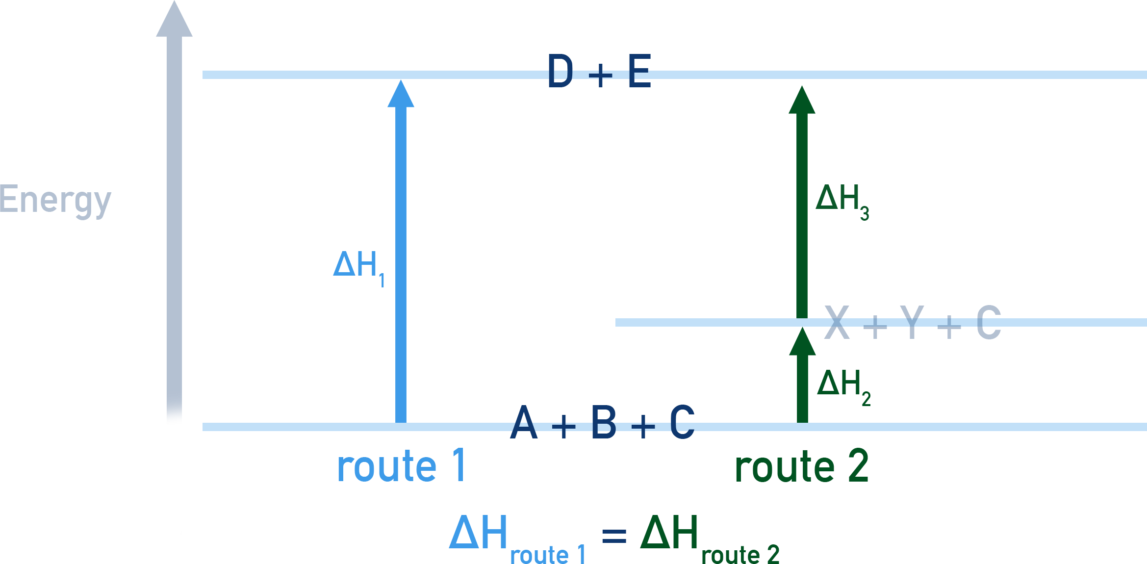 Hess Law route 1 2 enthalpy change Hess Cycle A-level Chemistry