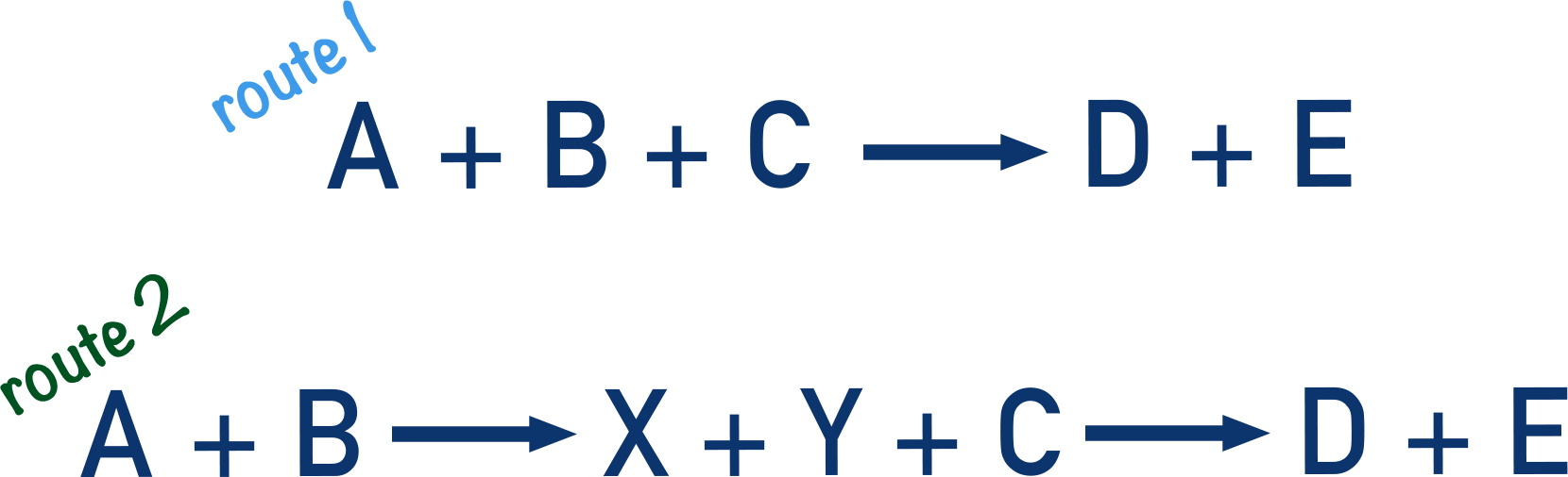 Hess's Law showing two possible reactions to form products A-level Chemistry