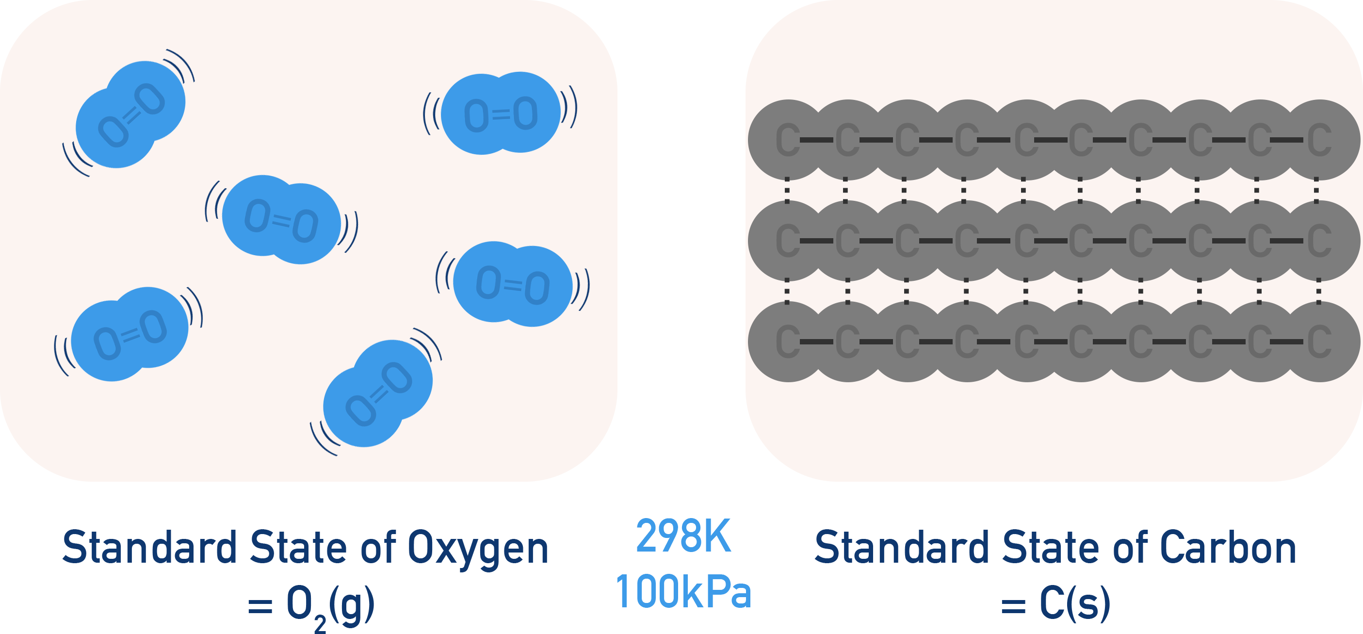 Standard states of oxygen and carbon a-level chemistry