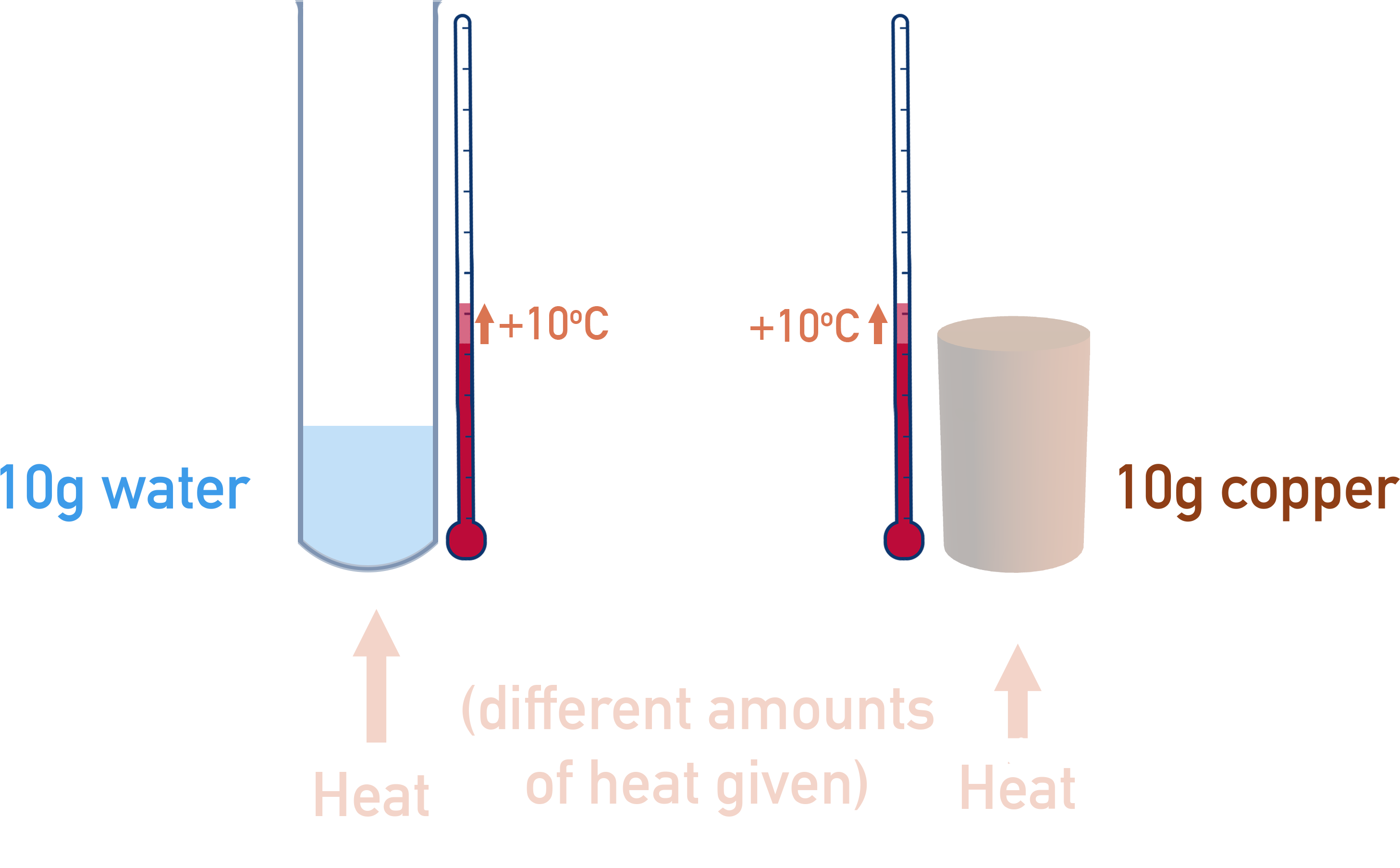 change in temperature of water and copper specific heat capacity a-level chemistry