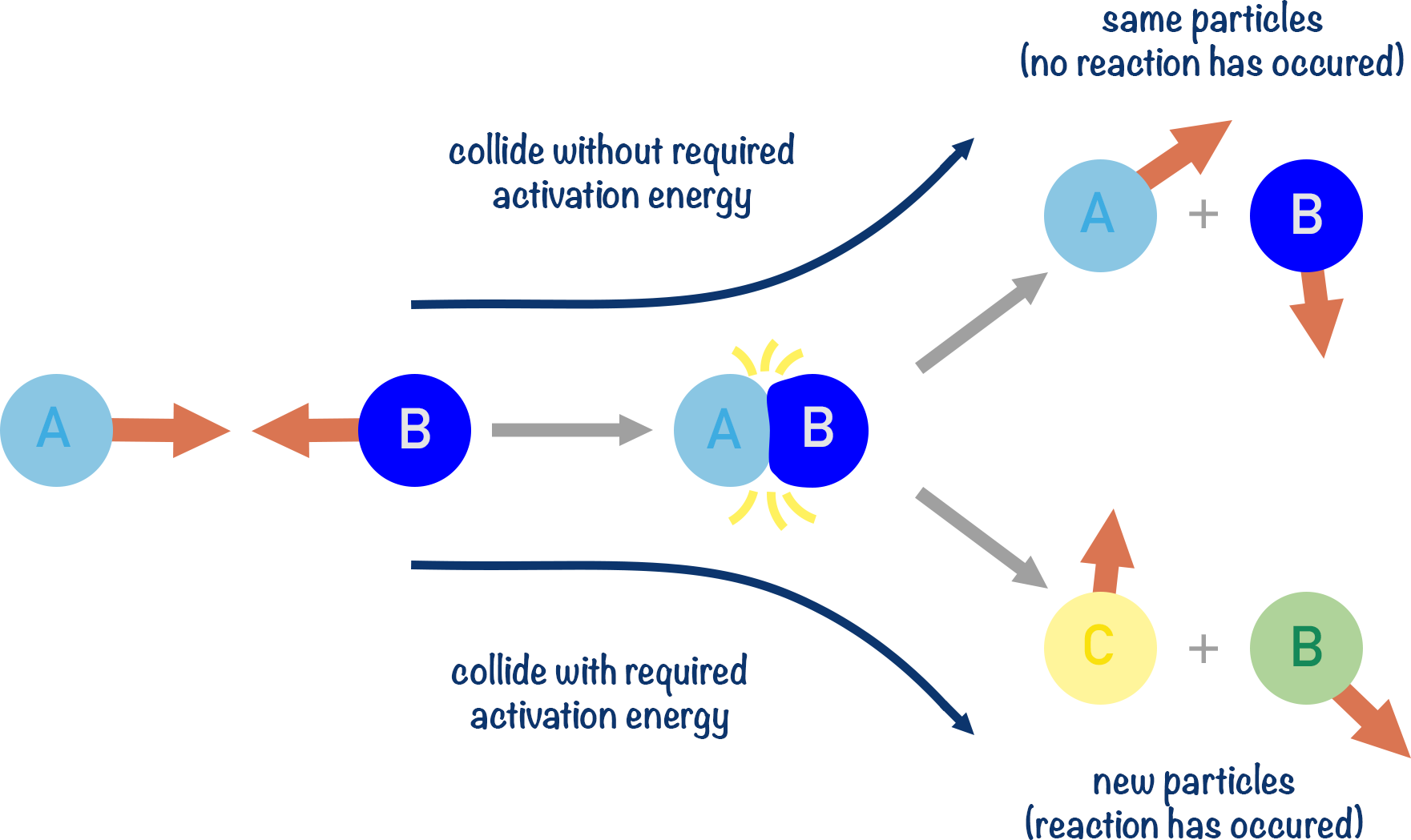 Collision Theory