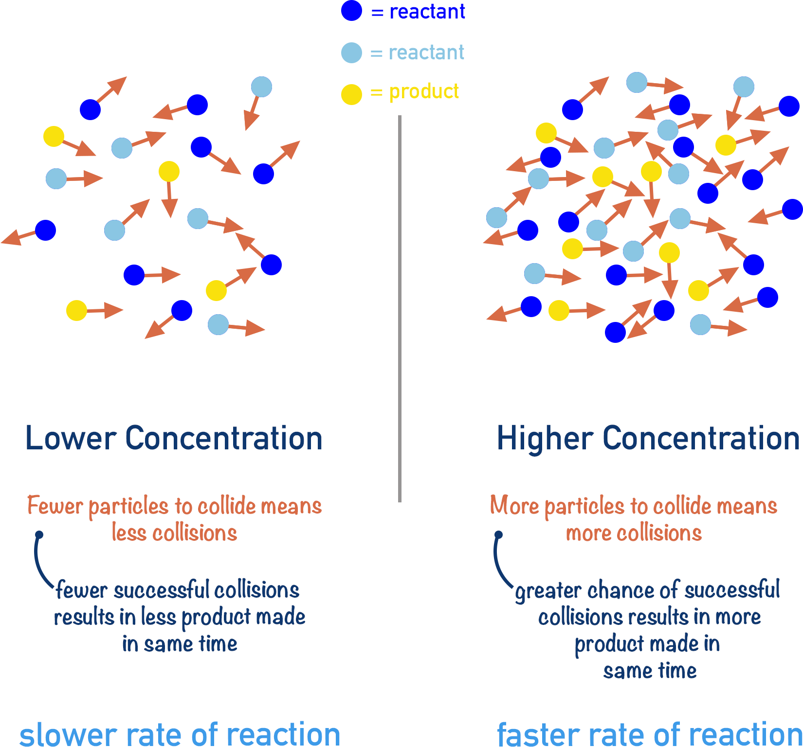 how concentration changes rate of a reaction